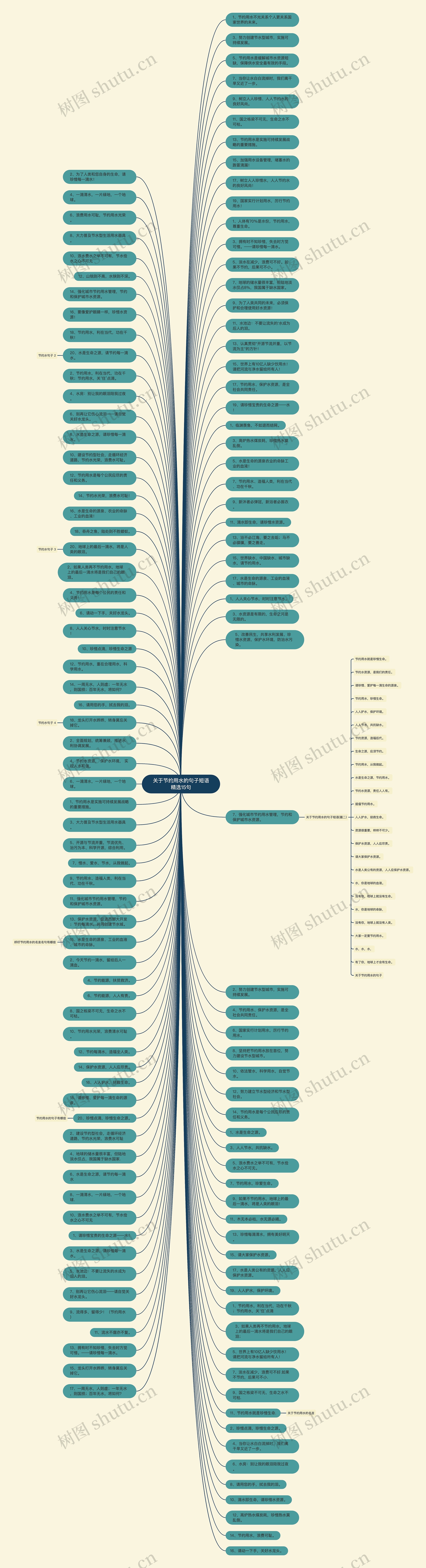 关于节约用水的句子短语精选15句思维导图