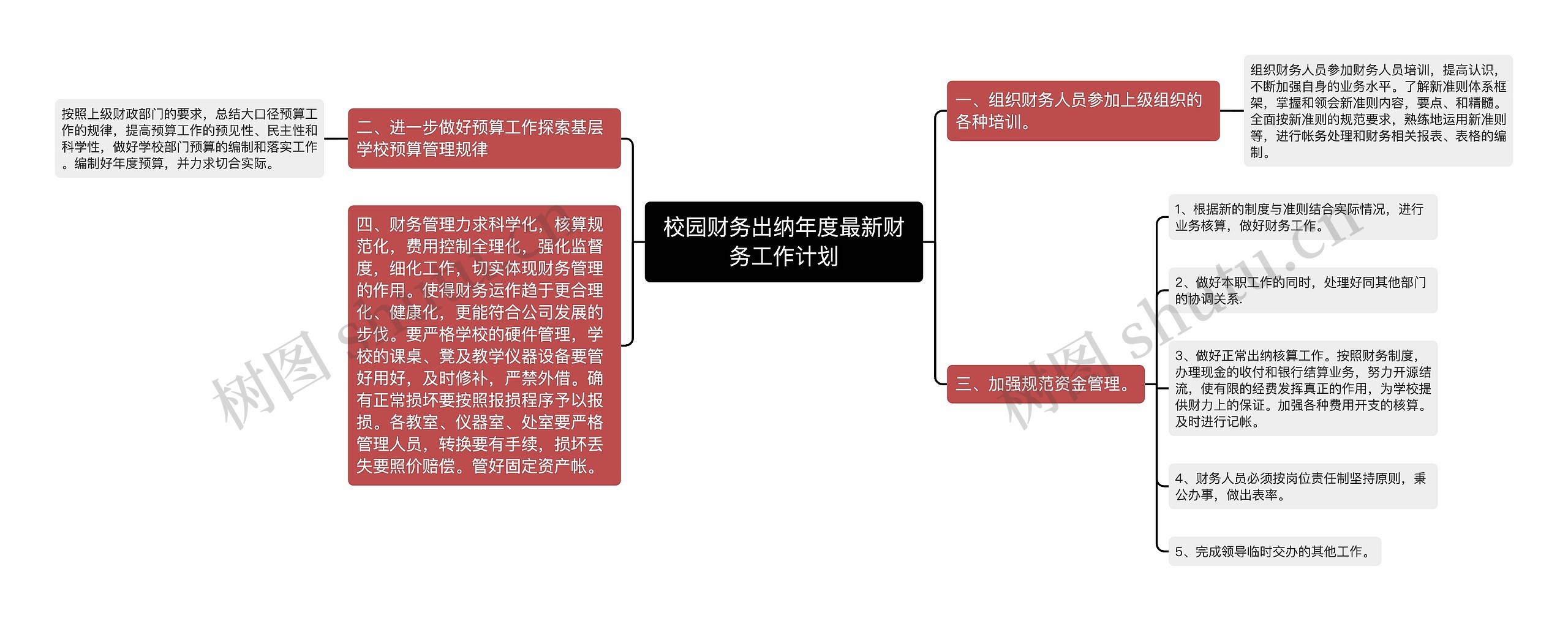 校园财务出纳年度最新财务工作计划思维导图