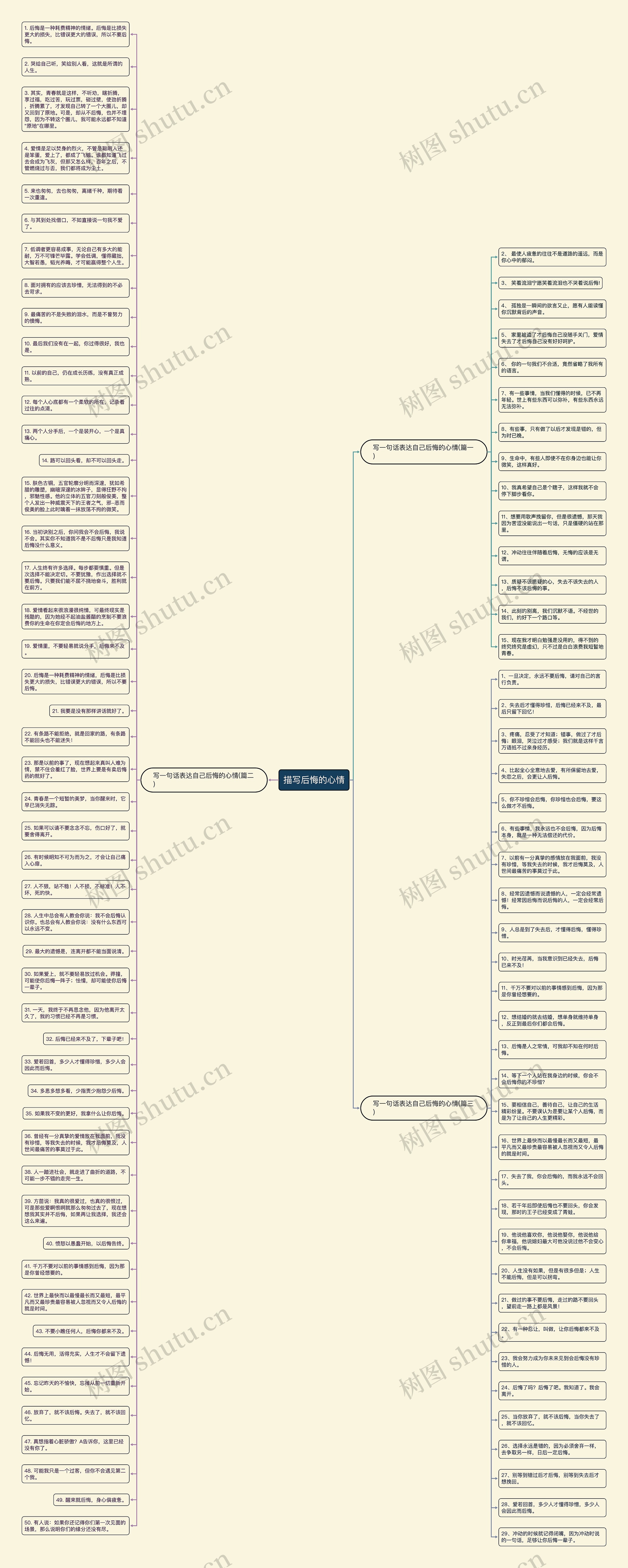 描写后悔的心情思维导图高清图 描写后悔的心情思维导图