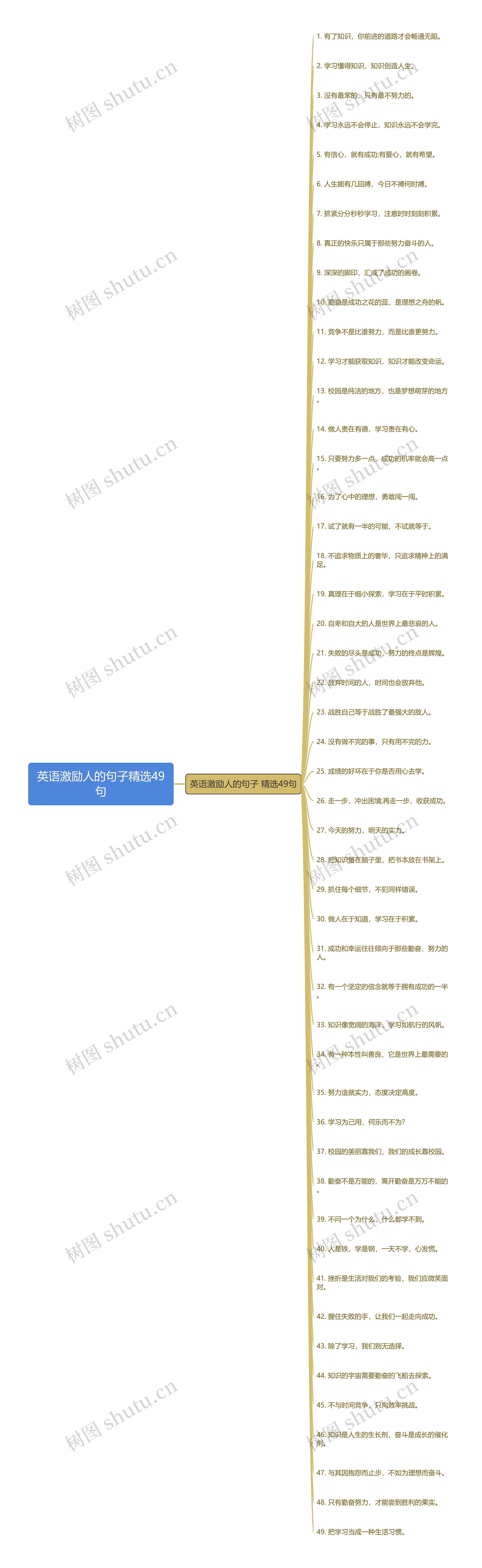 英语激励人的句子精选49句思维导图