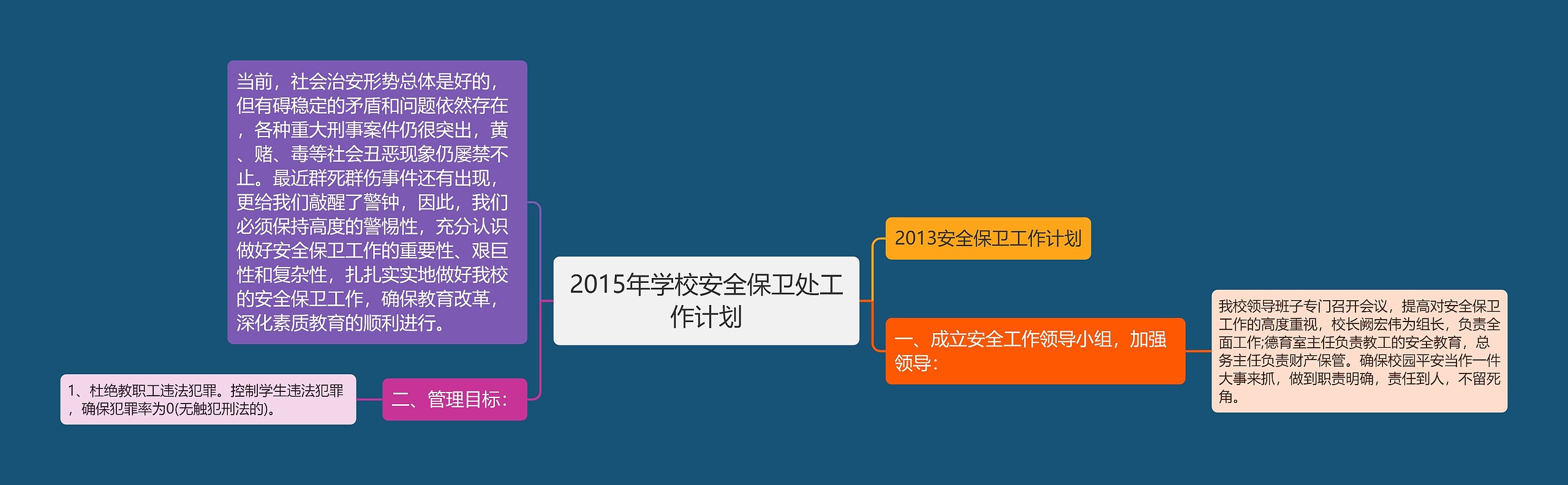 2015年学校安全保卫处工作计划思维导图高清图 2015年学校安全保卫处工作计划思维导图