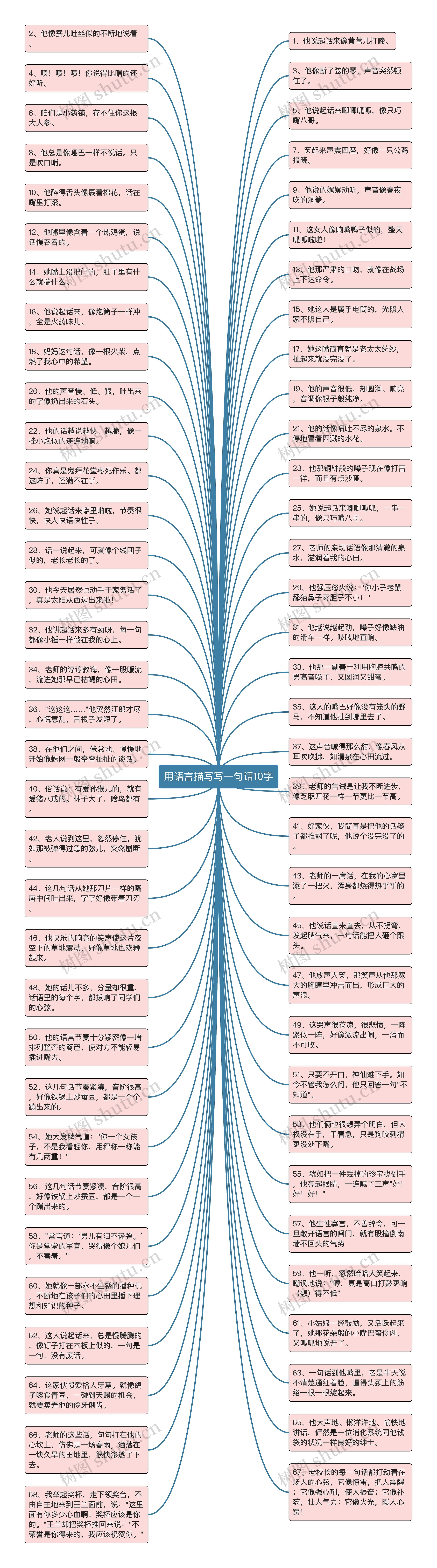 用语言描写写一句话10字思维导图