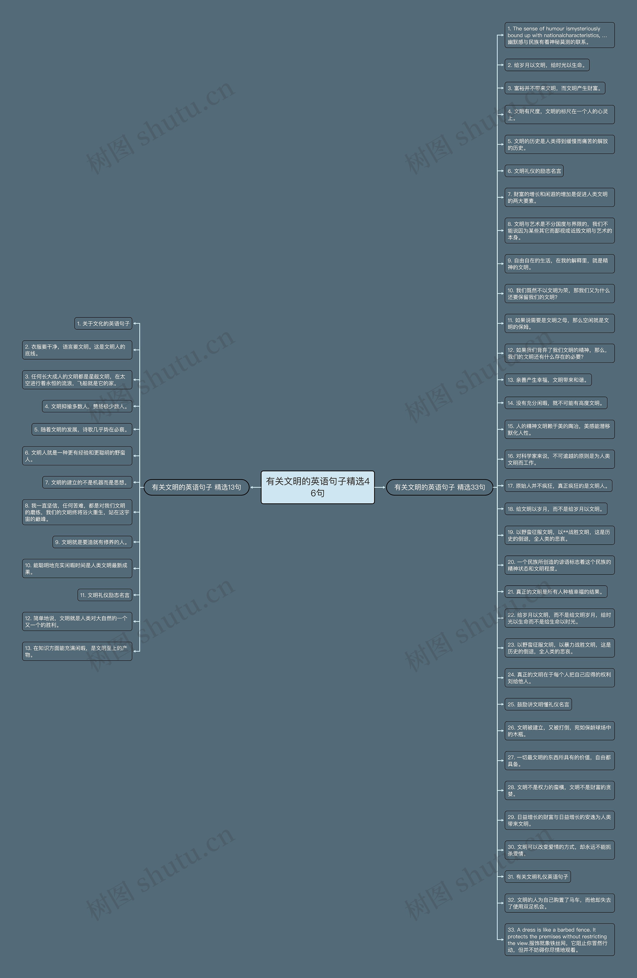 有关文明的英语句子精选46句思维导图