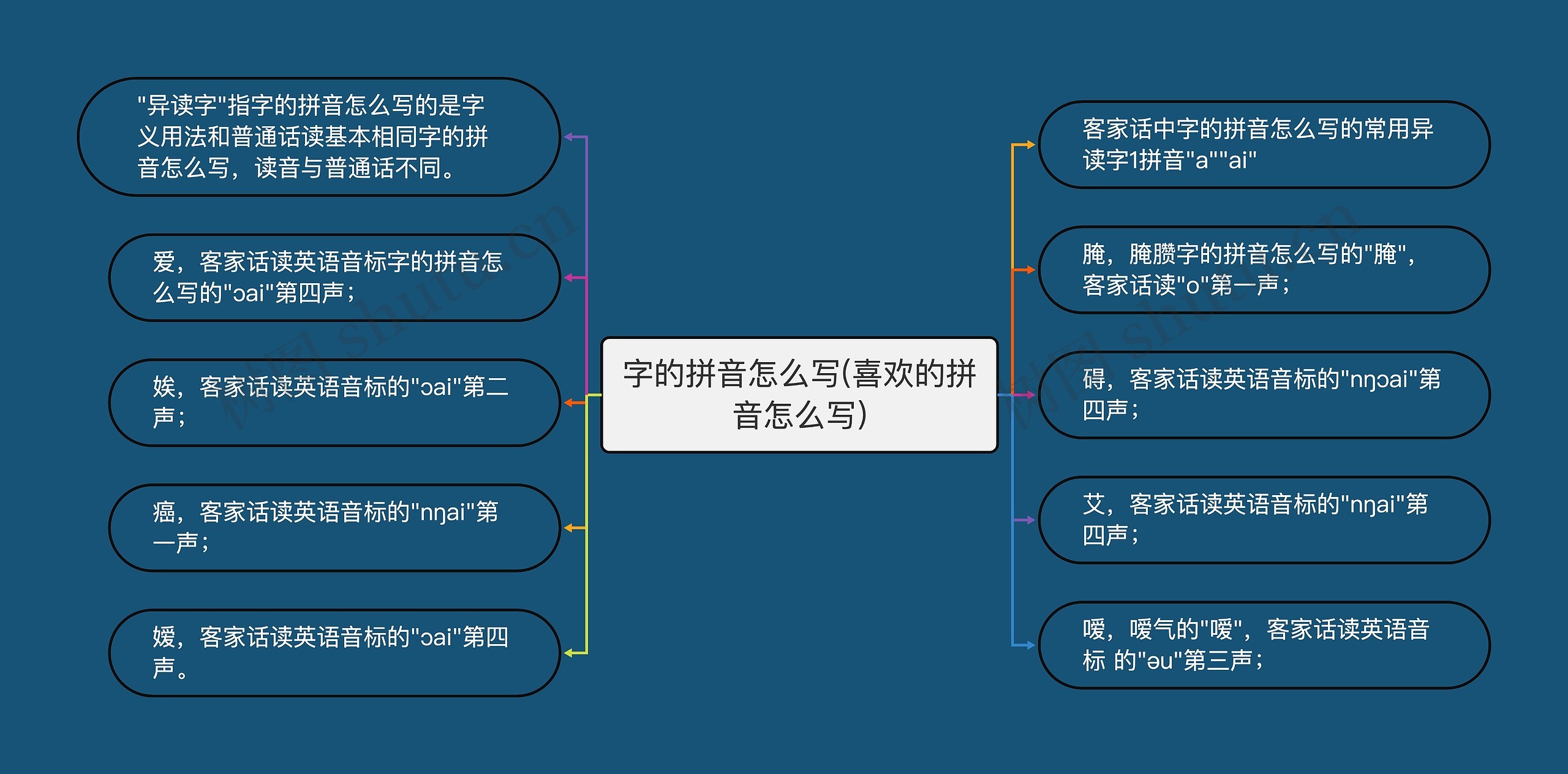 字的拼音怎么写(喜欢的拼音怎么写)思维导图