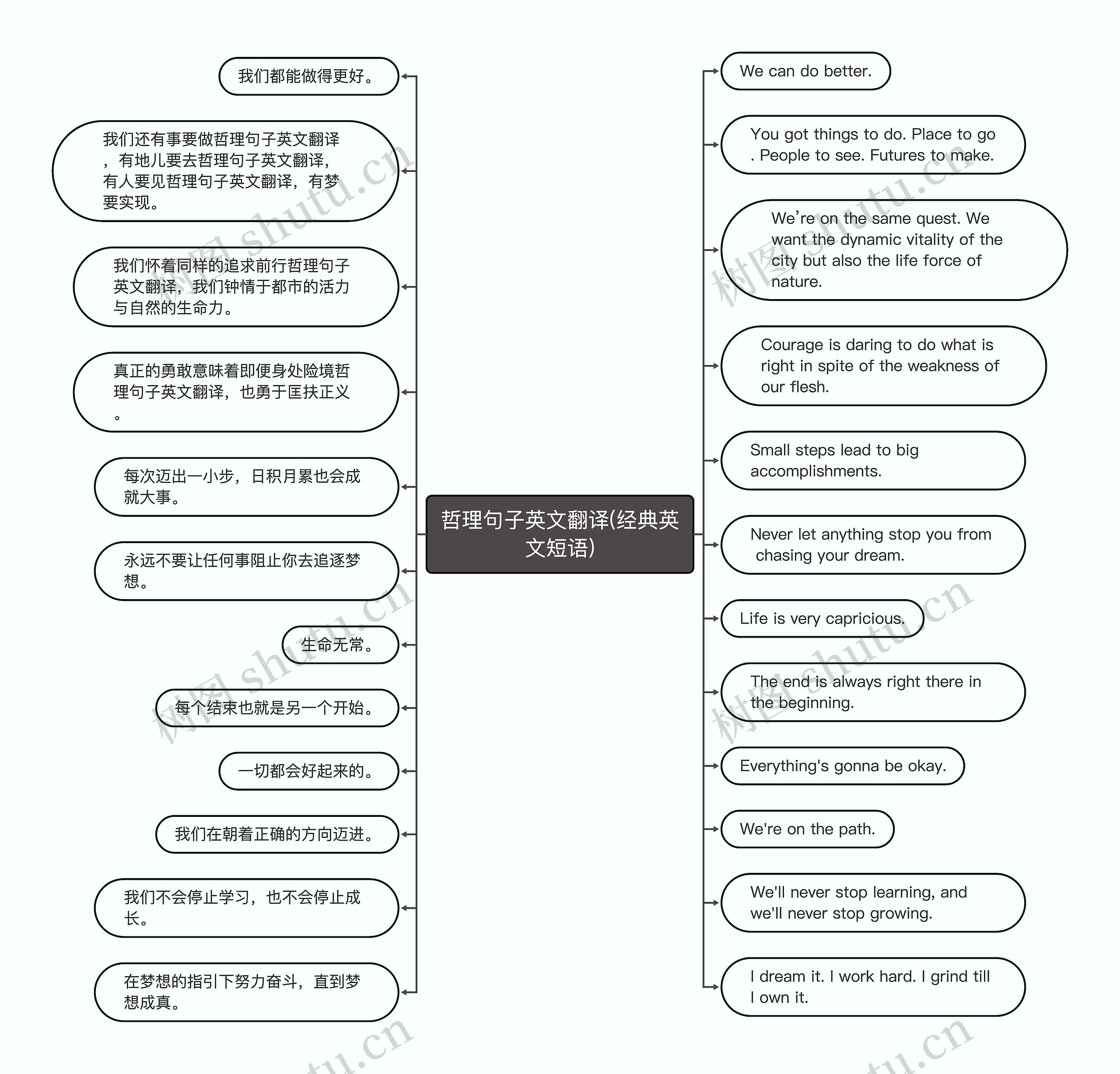 哲理句子英文翻译(经典英文短语)思维导图