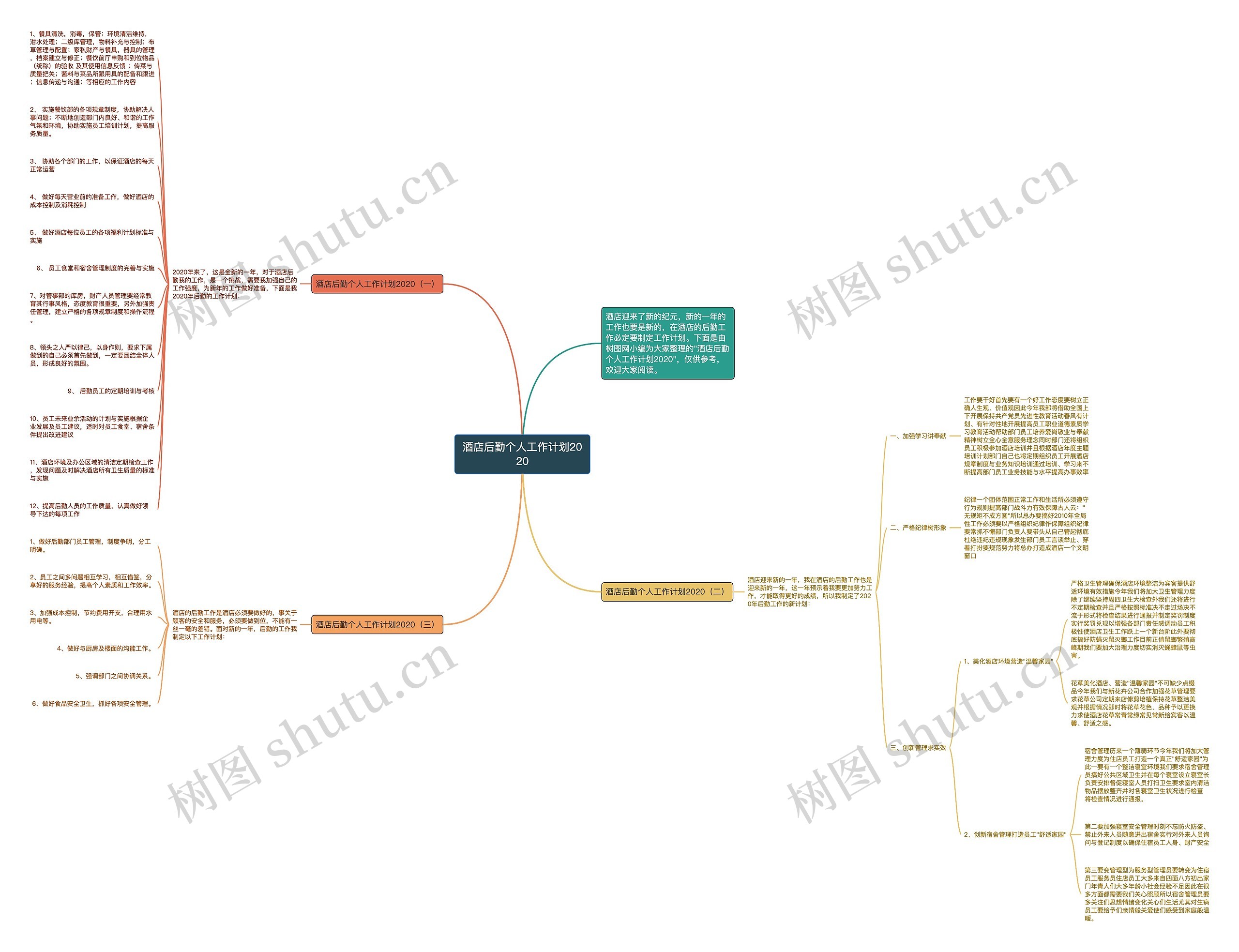 酒店后勤个人工作计划2020思维导图
