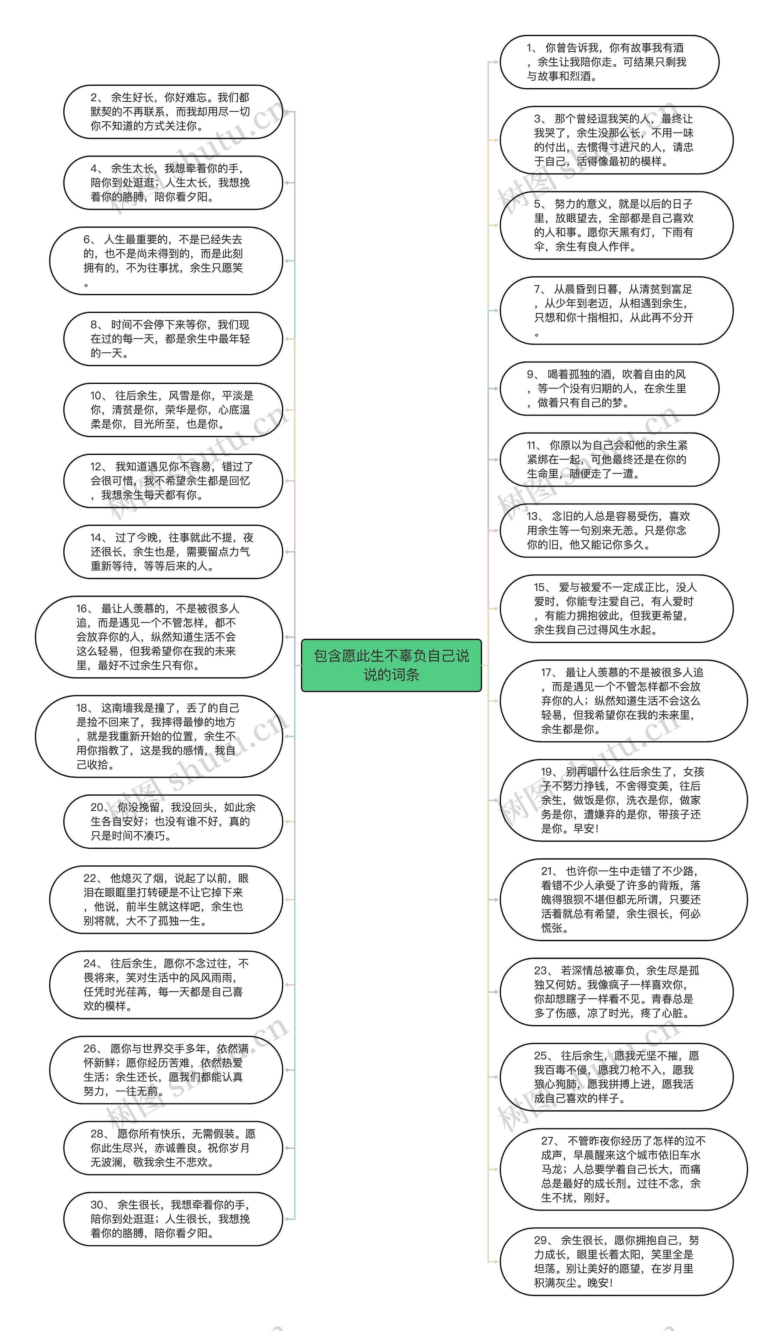 包含愿此生不辜负自己说说的词条思维导图