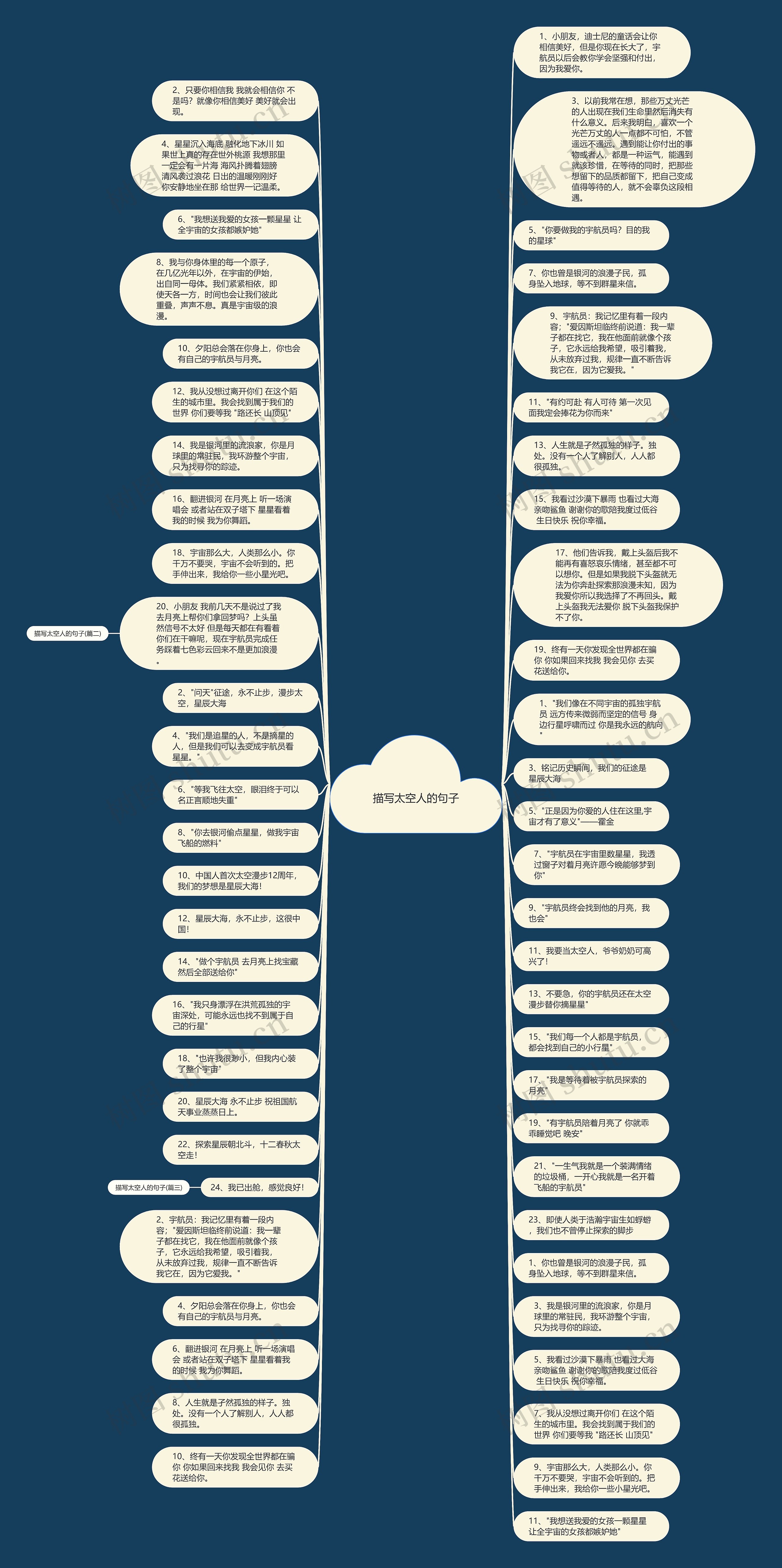 描写太空人的句子思维导图