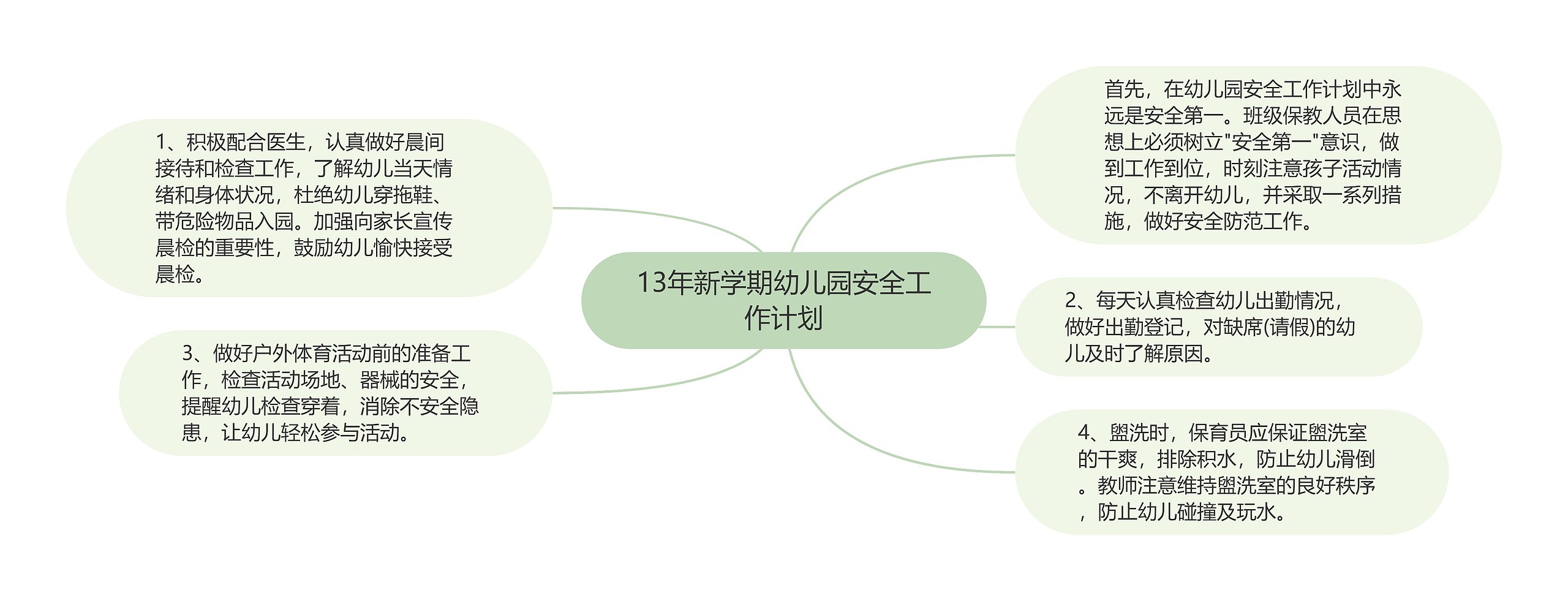 13年新学期幼儿园安全工作计划思维导图