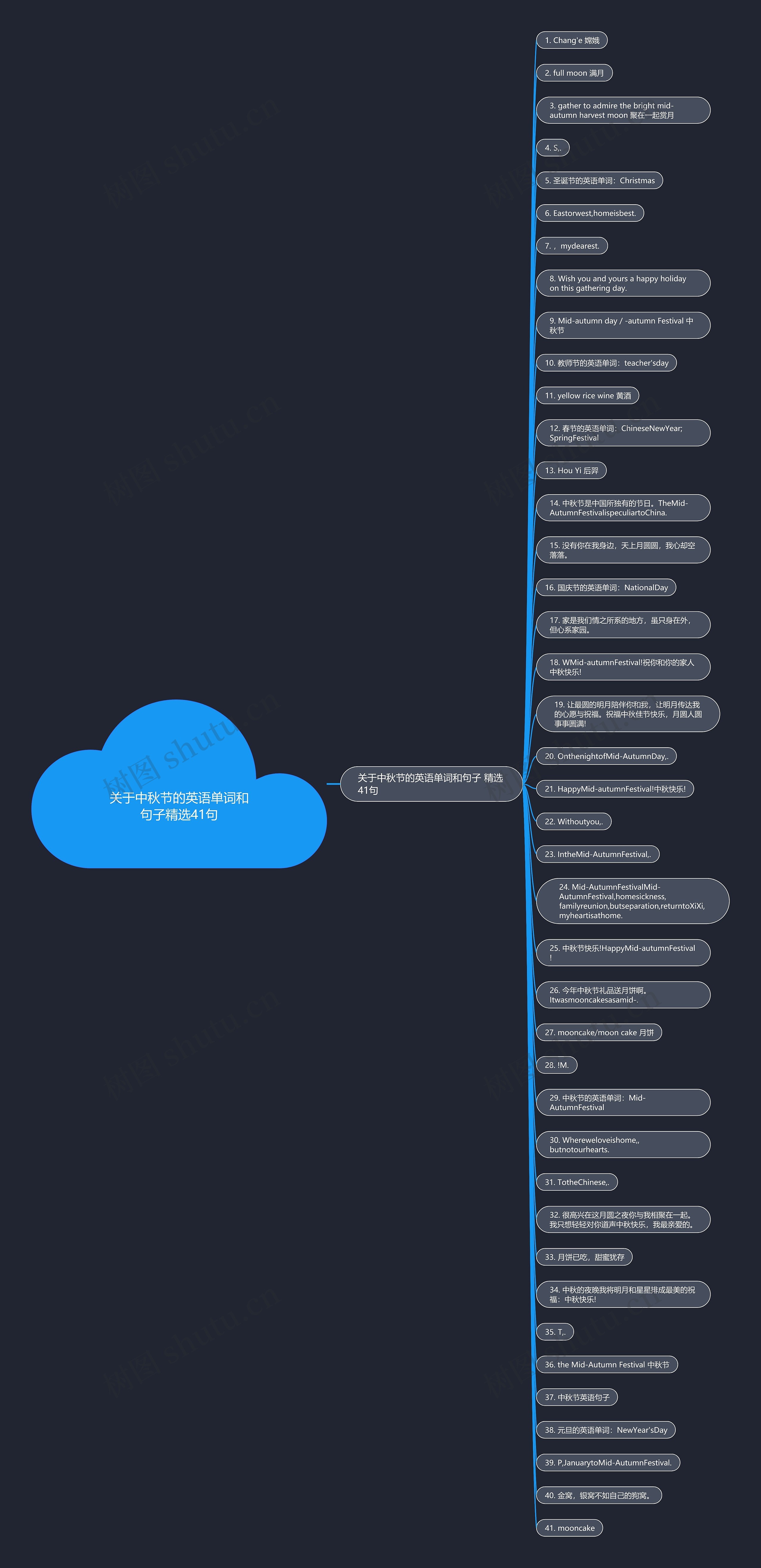 关于中秋节的英语单词和句子精选41句思维导图