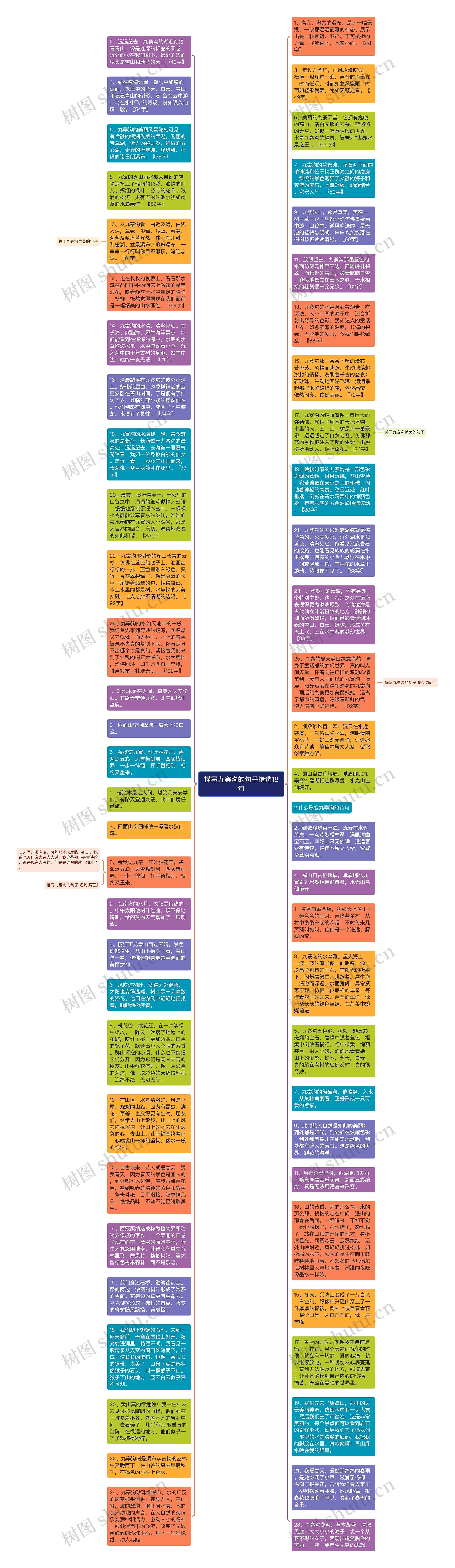 描写九寨沟的句子精选18句思维导图