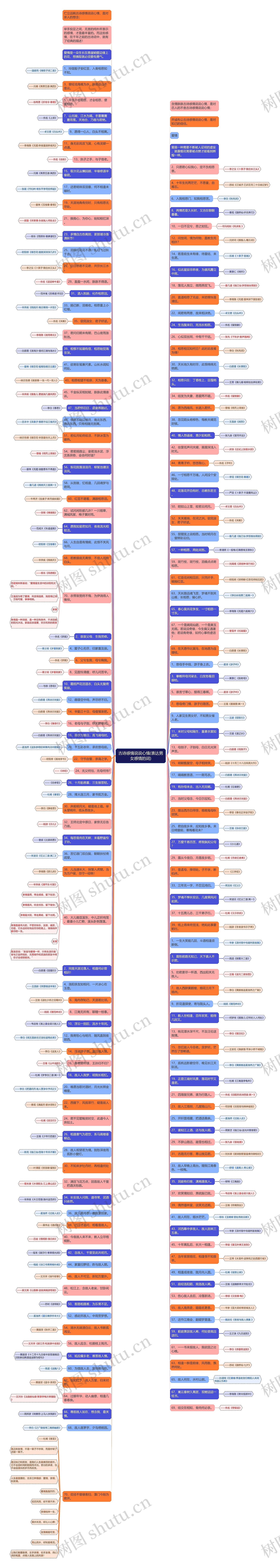 古诗感情说说心情(表达男女感情的词)思维导图