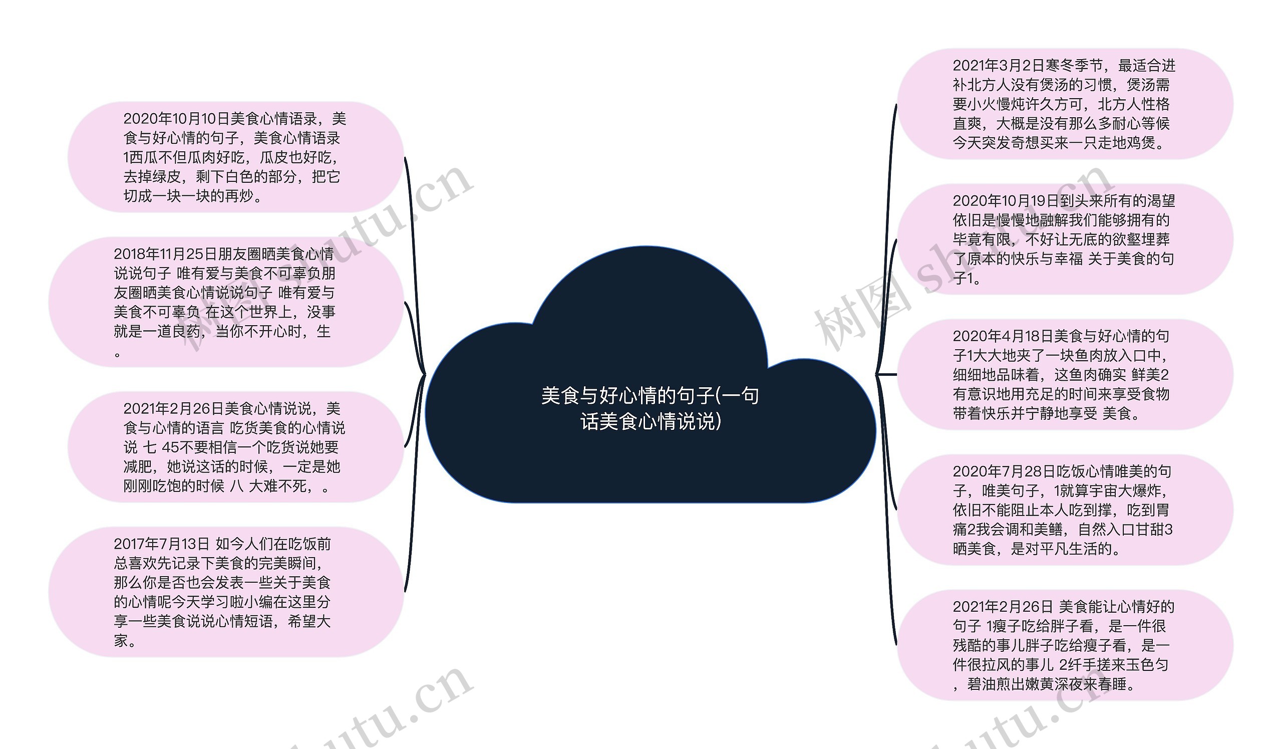 美食与好心情的句子(一句话美食心情说说)思维导图