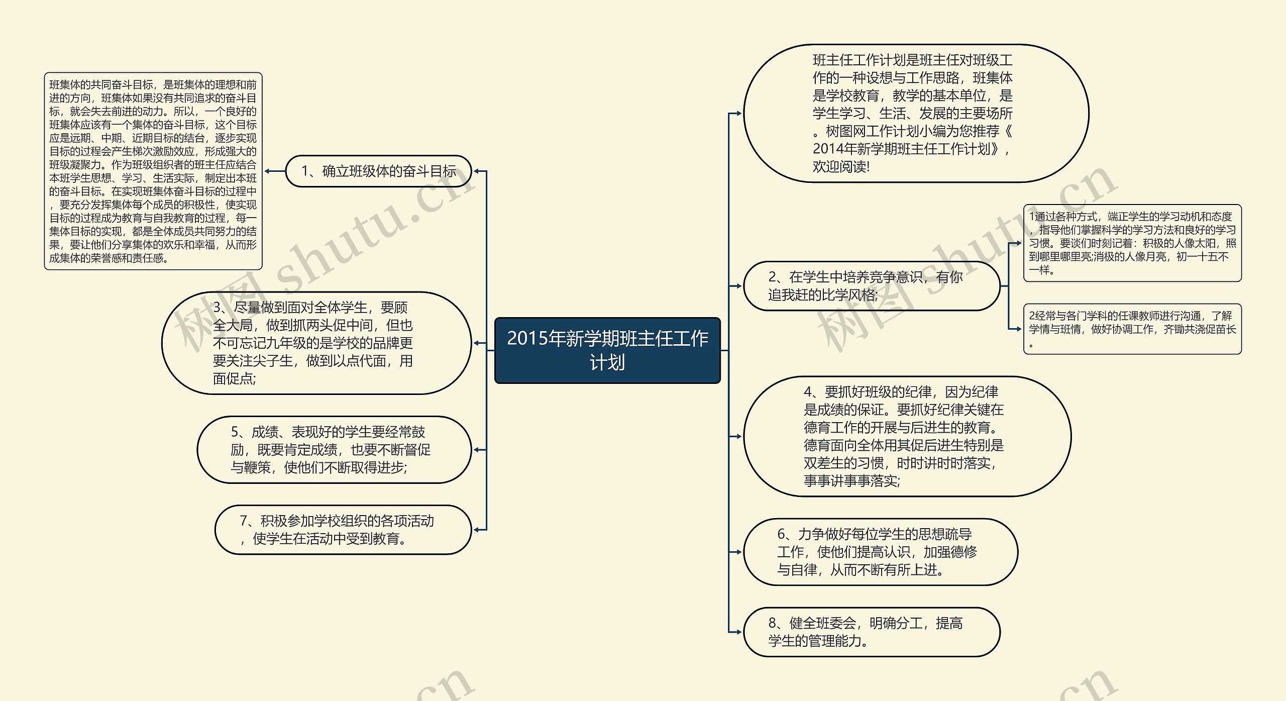 2015年新学期班主任工作计划思维导图