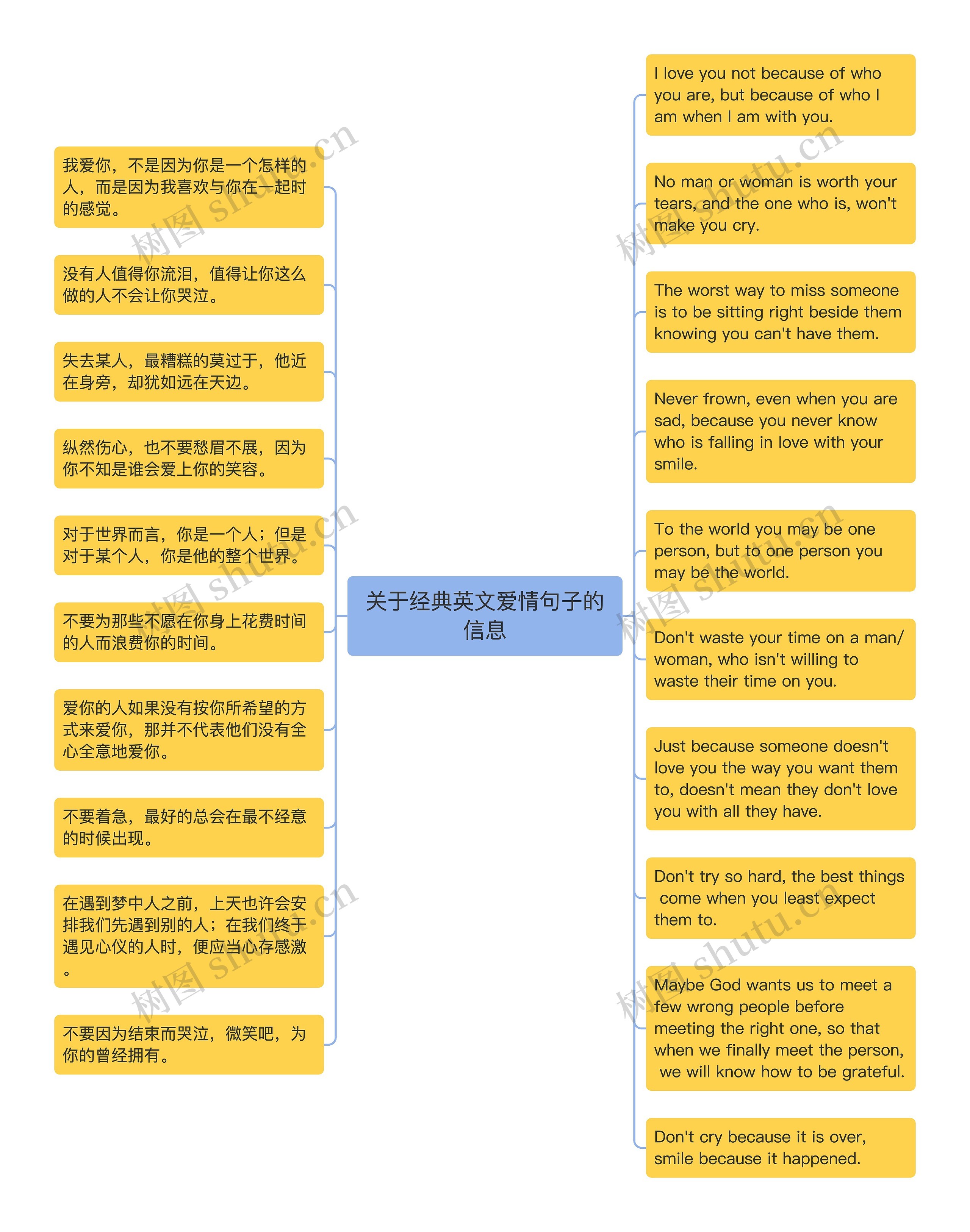 关于经典英文爱情句子的信息思维导图