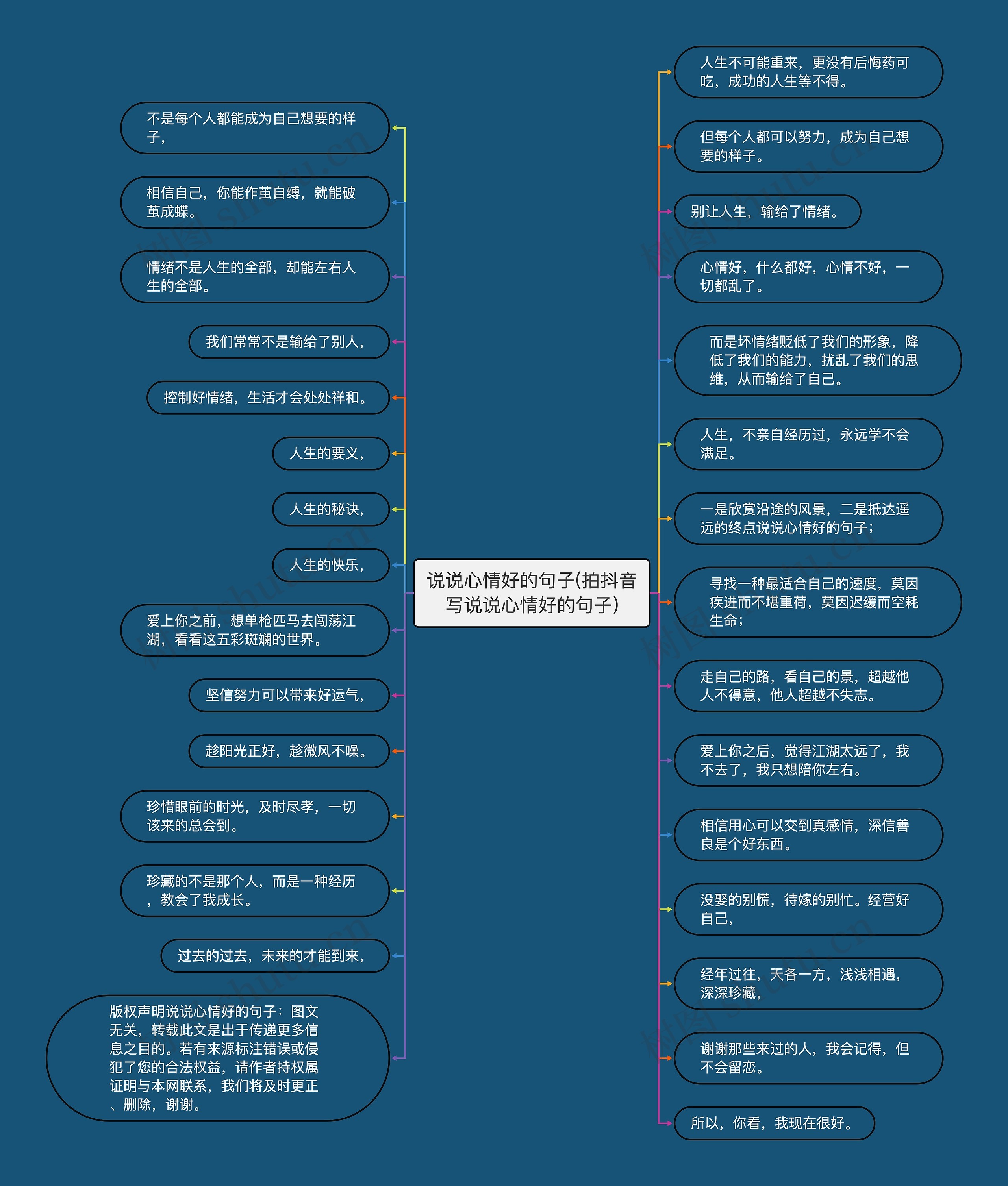 说说心情好的句子(拍抖音写说说心情好的句子)思维导图