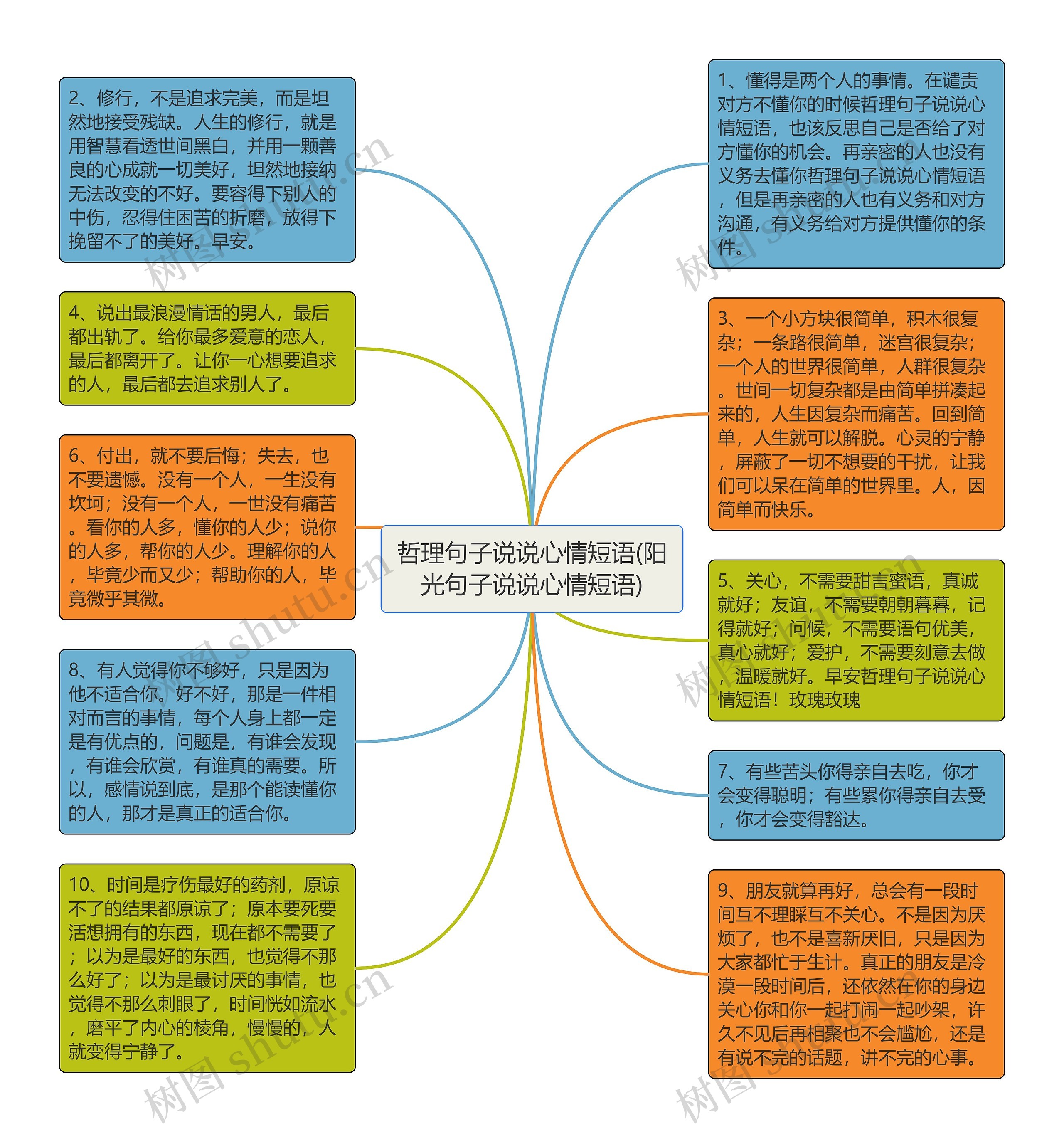 哲理句子说说心情短语(阳光句子说说心情短语)思维导图