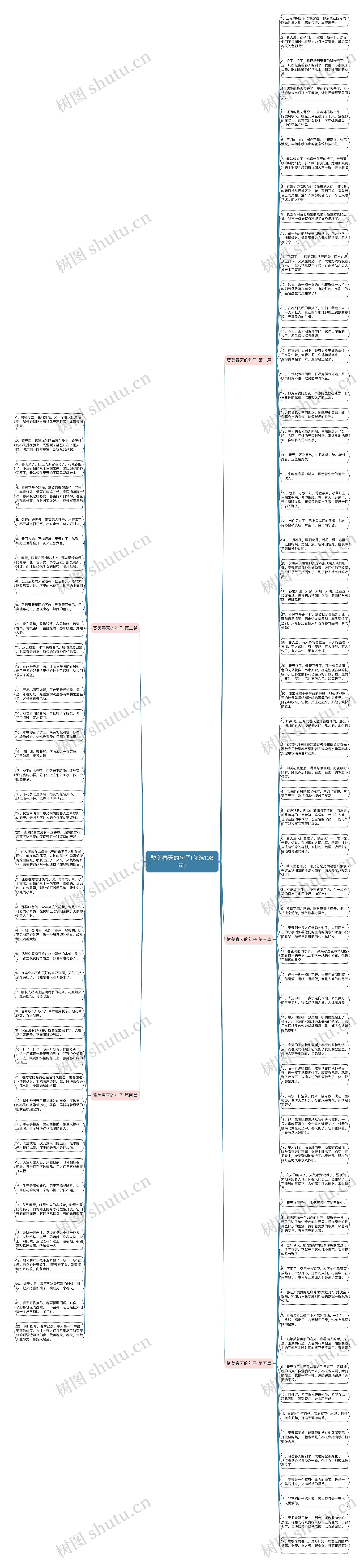 赞美春天的句子(优选108句)思维导图