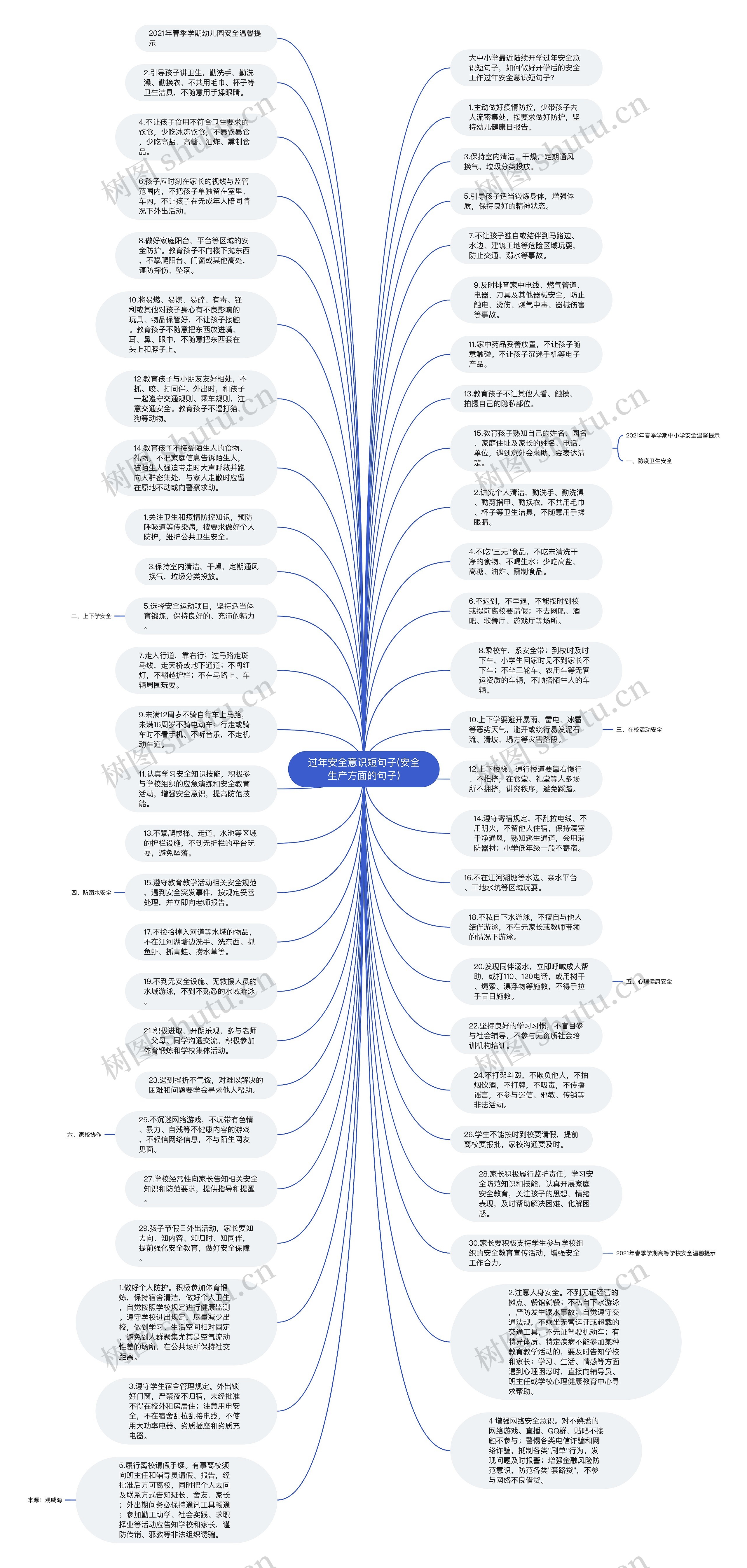 过年安全意识短句子(安全生产方面的句子)思维导图