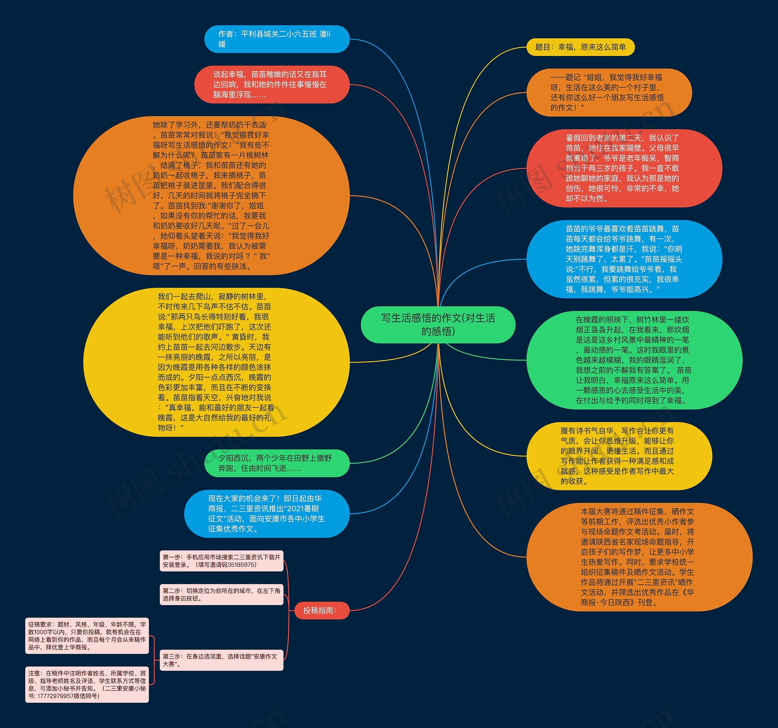 写生活感悟的作文(对生活的感悟)思维导图