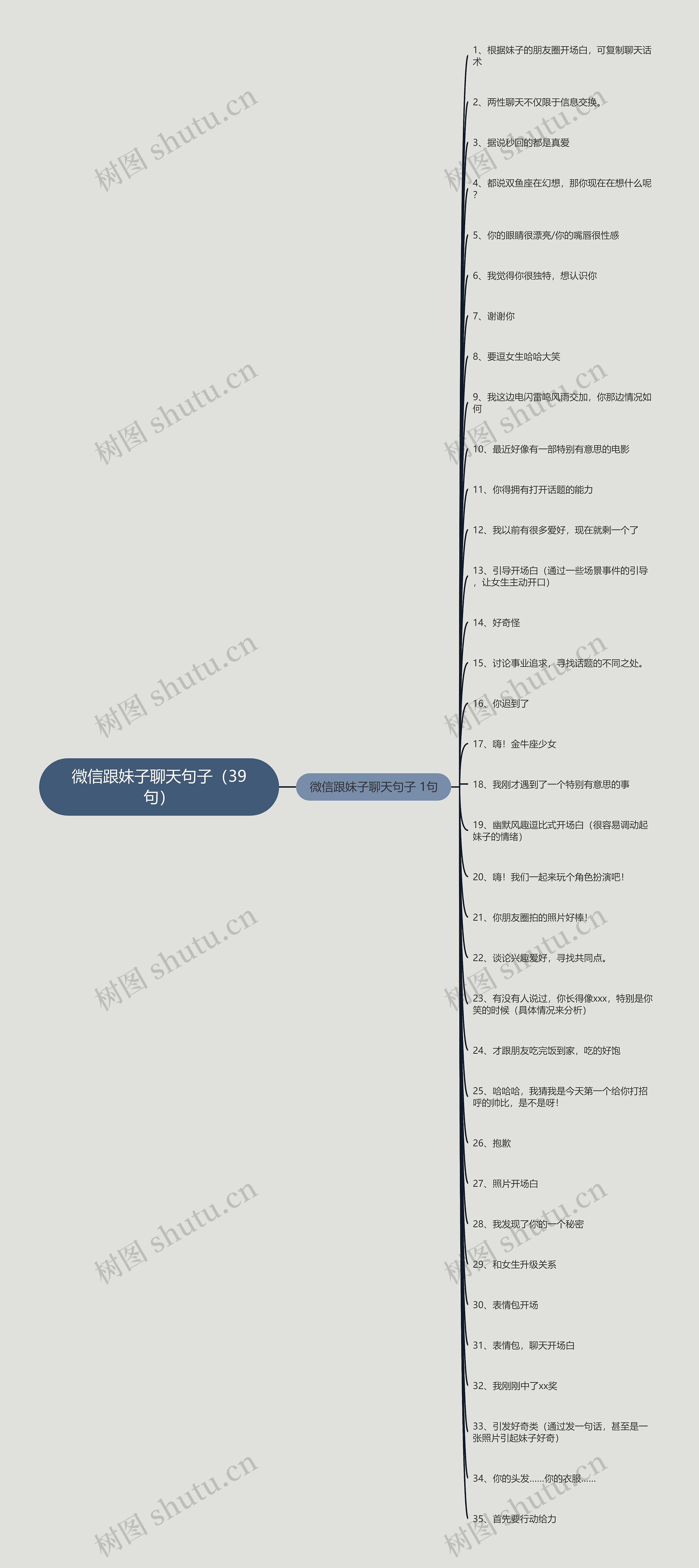 微信跟妹子聊天句子（39句）思维导图