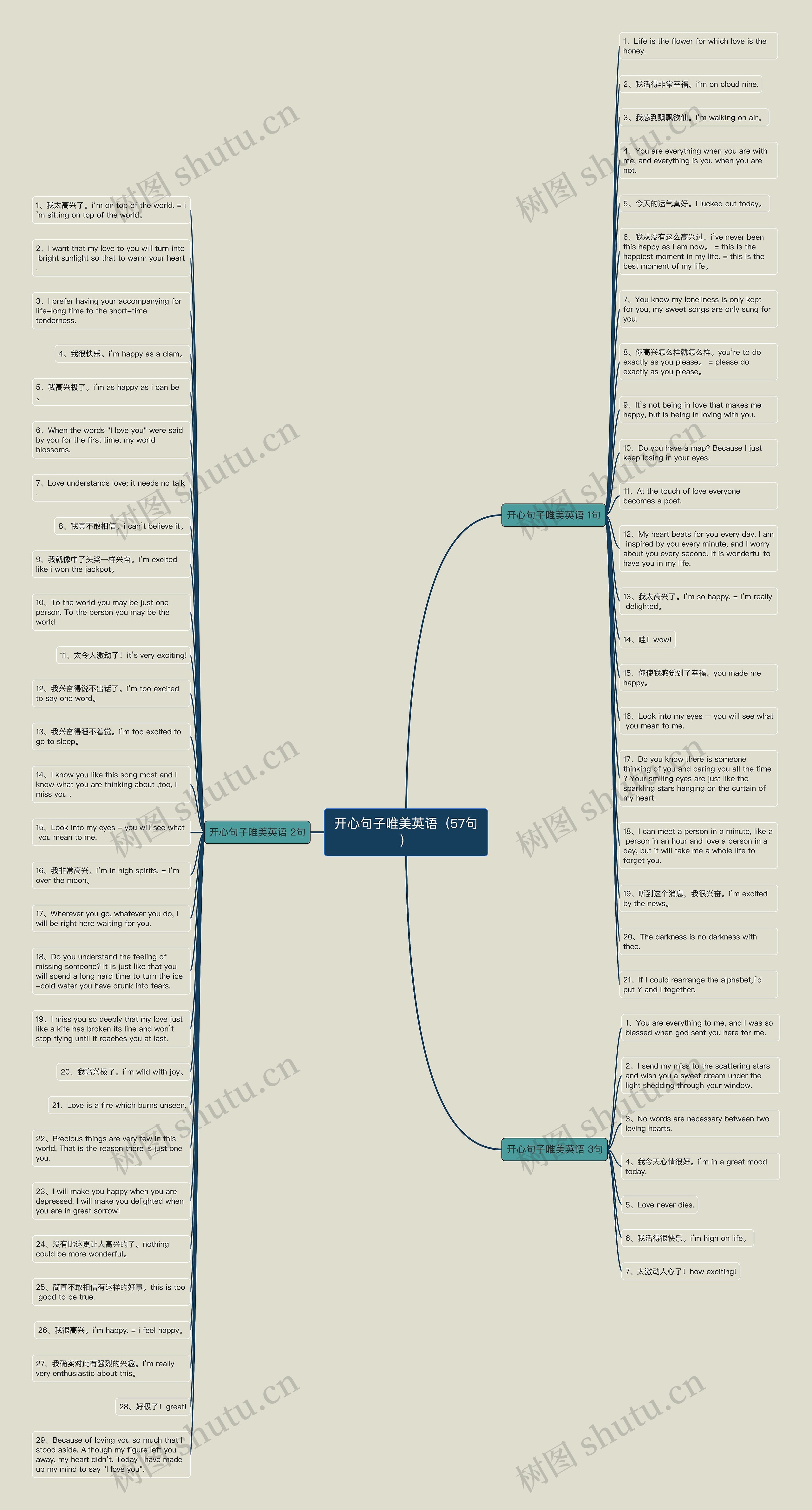 开心句子唯美英语(57句)思维导图高清图 开心句子唯美英语(57句)思维导图
