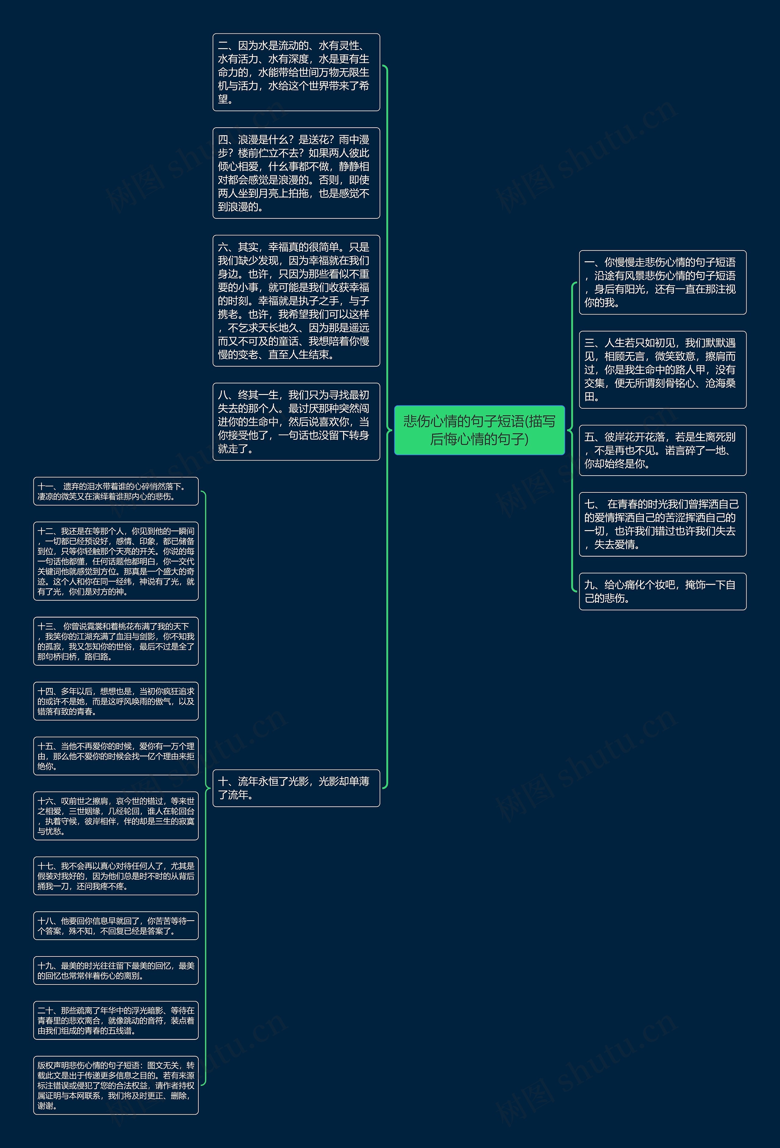 悲伤心情的句子短语(描写后悔心情的句子)思维导图