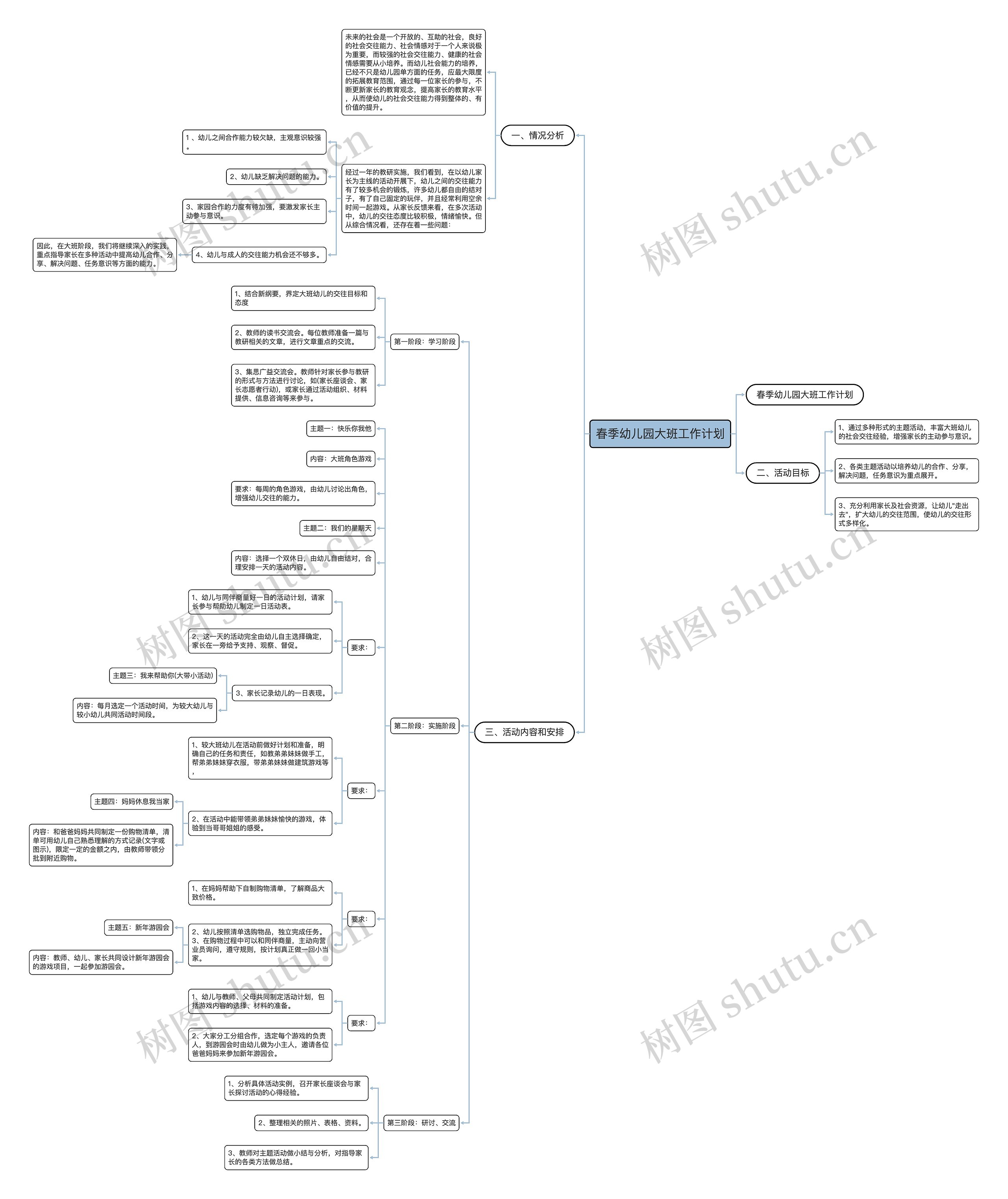 春季幼儿园大班工作计划思维导图