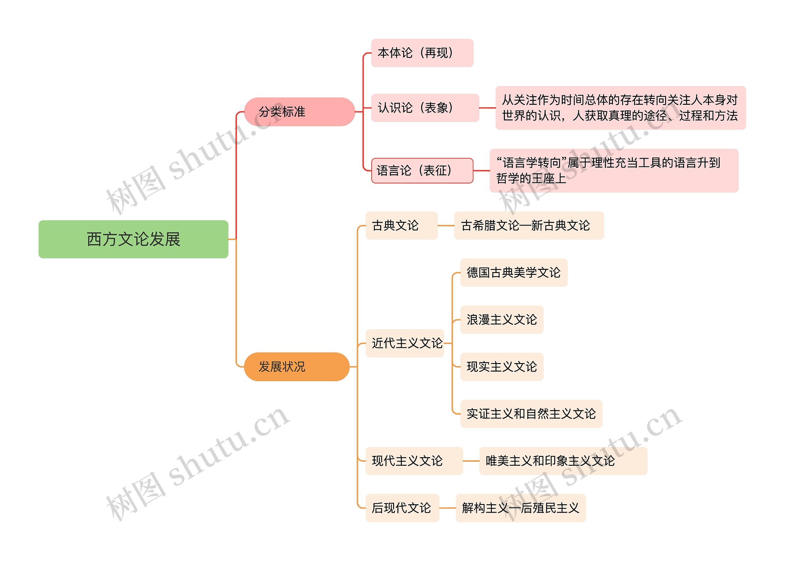 西方文论发展思维导图