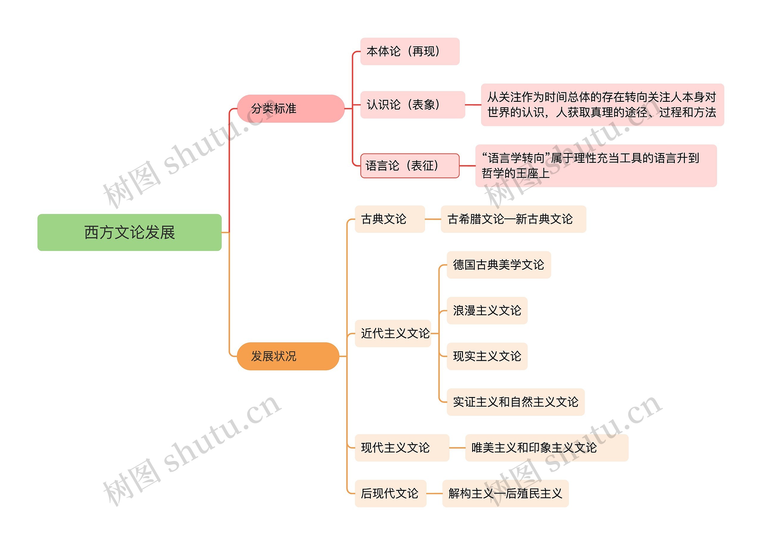 西方文论发展思维导图高清图 西方文论发展思维导图