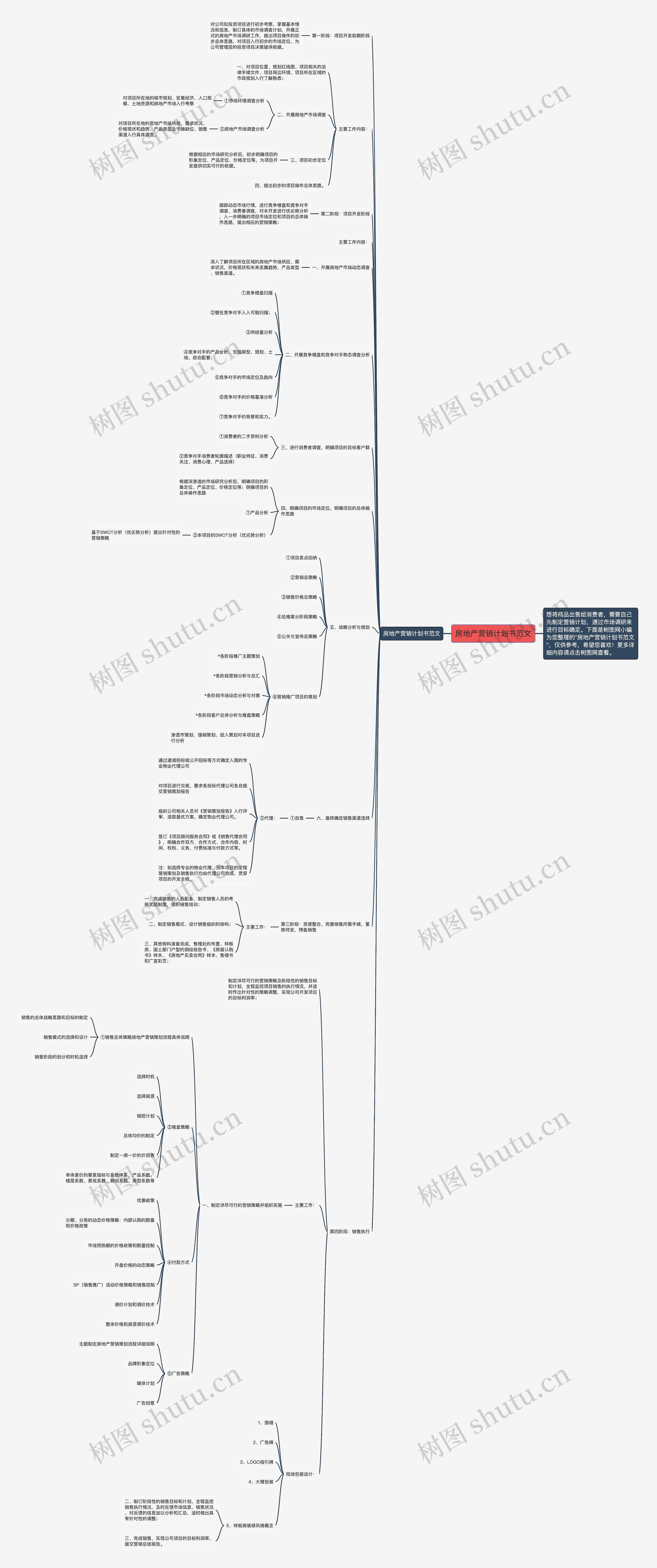 房地产营销计划书范文思维导图