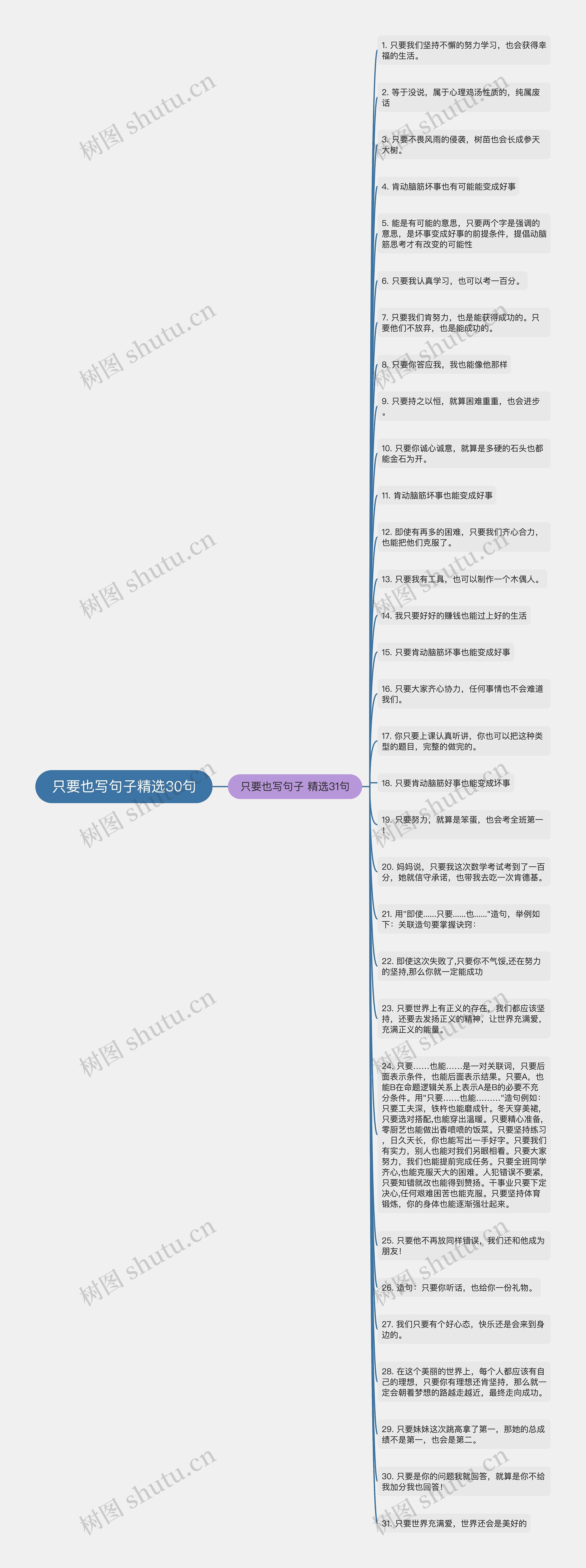 只要也写句子精选30句思维导图