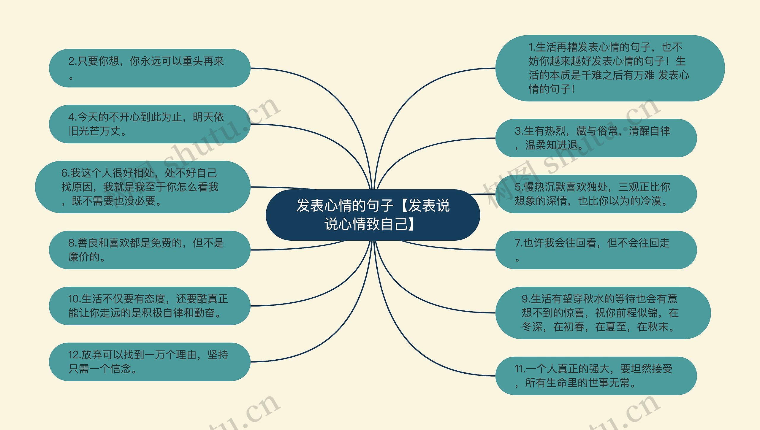 发表心情的句子【发表说说心情致自己】思维导图