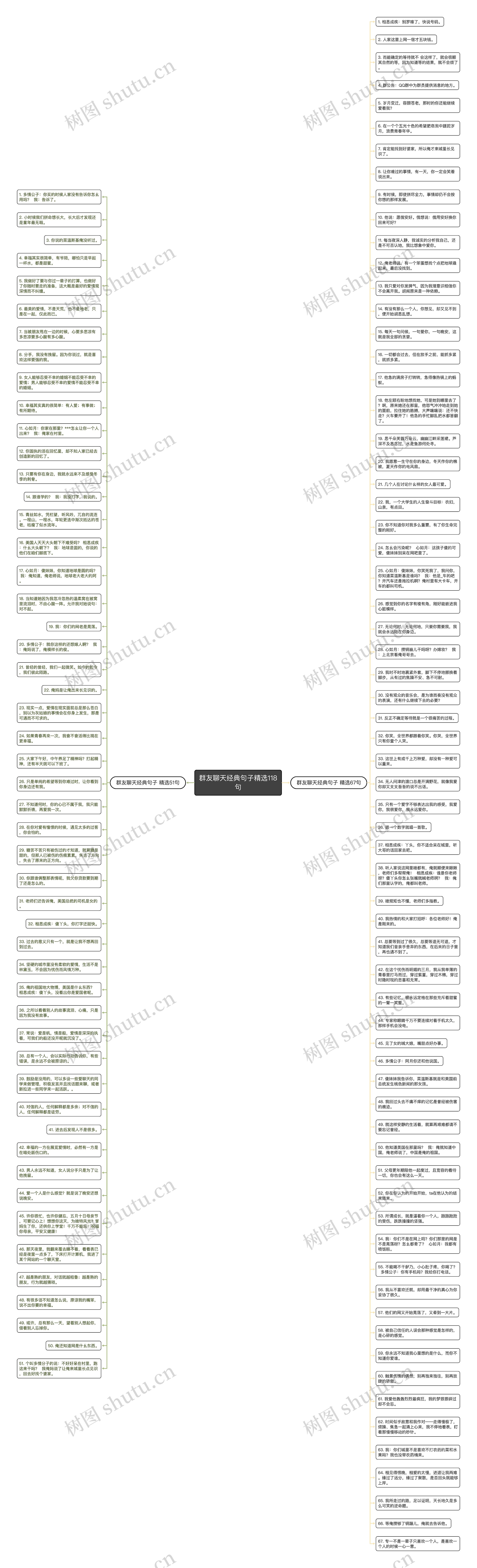 群友聊天经典句子精选118句思维导图