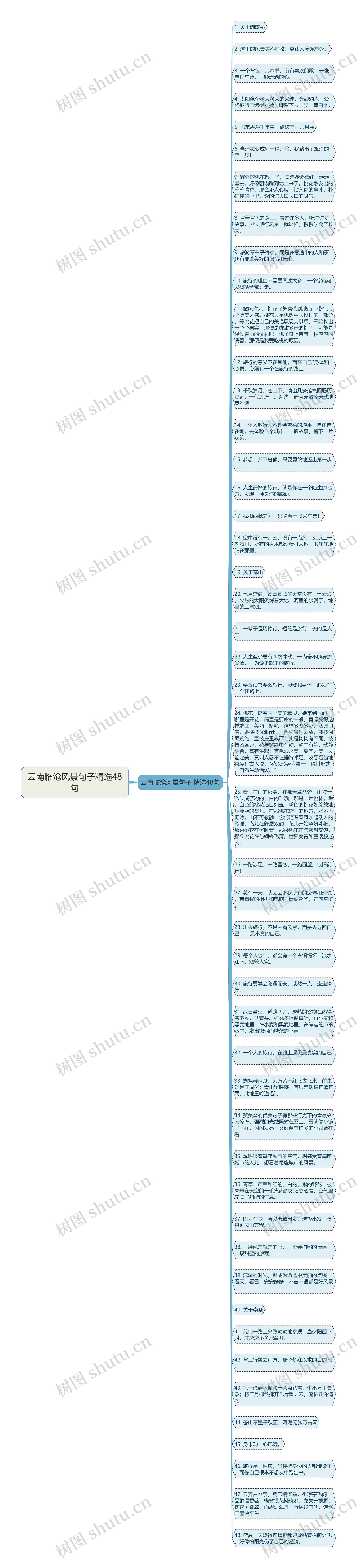 云南临沧风景句子精选48句思维导图