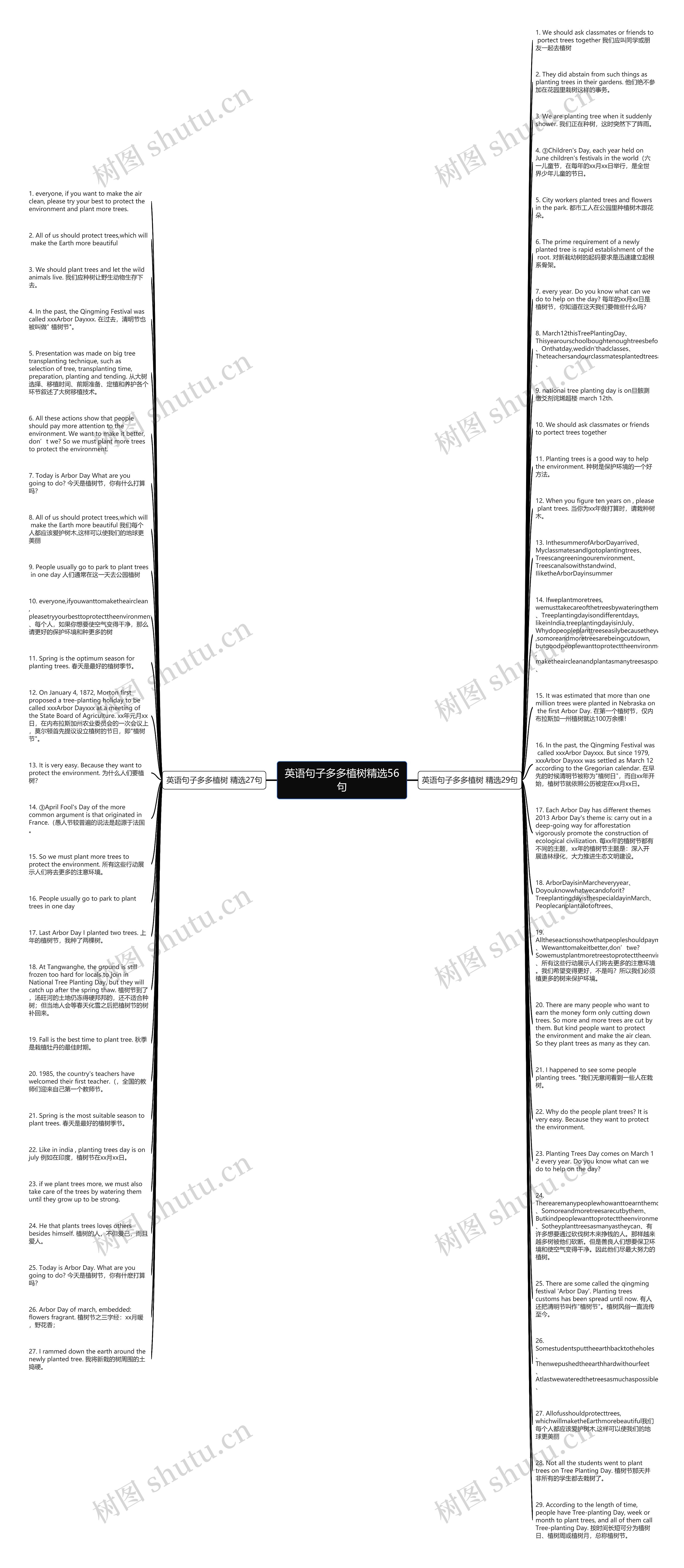 英语句子多多植树精选56句思维导图