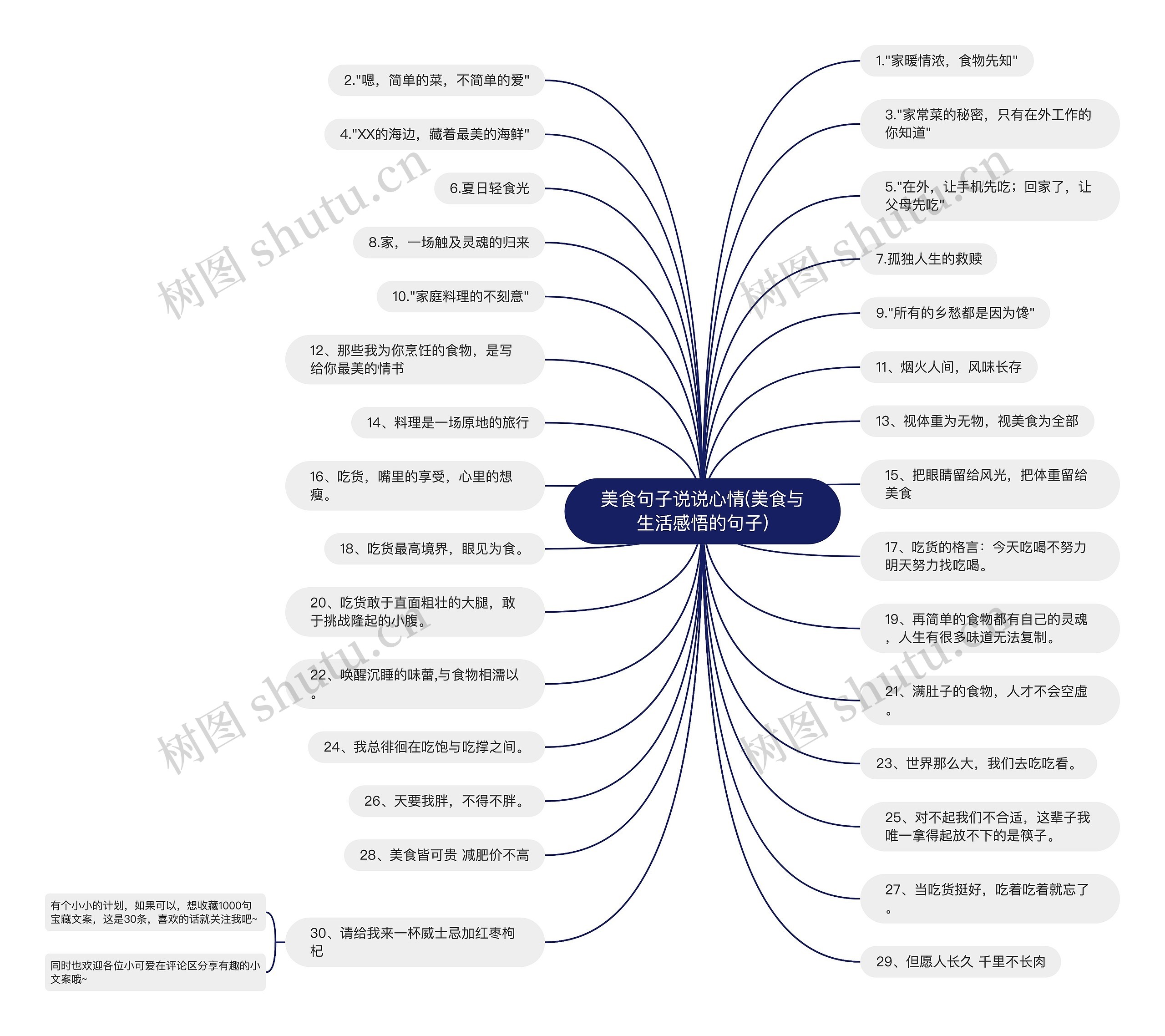 美食句子说说心情(美食与生活感悟的句子)思维导图