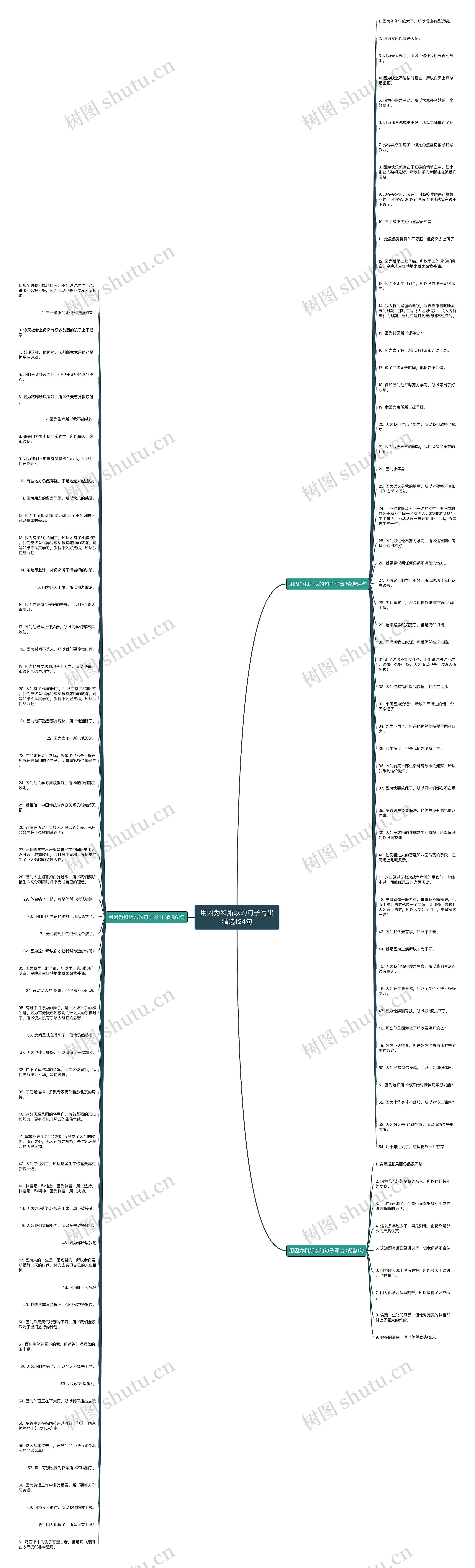 用因为和所以的句子写出精选124句思维导图