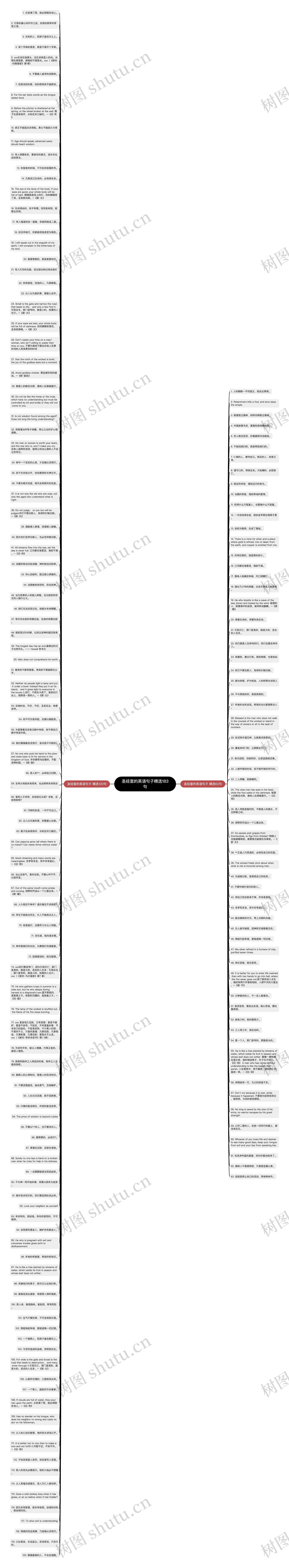 圣经里的英语句子精选183句思维导图