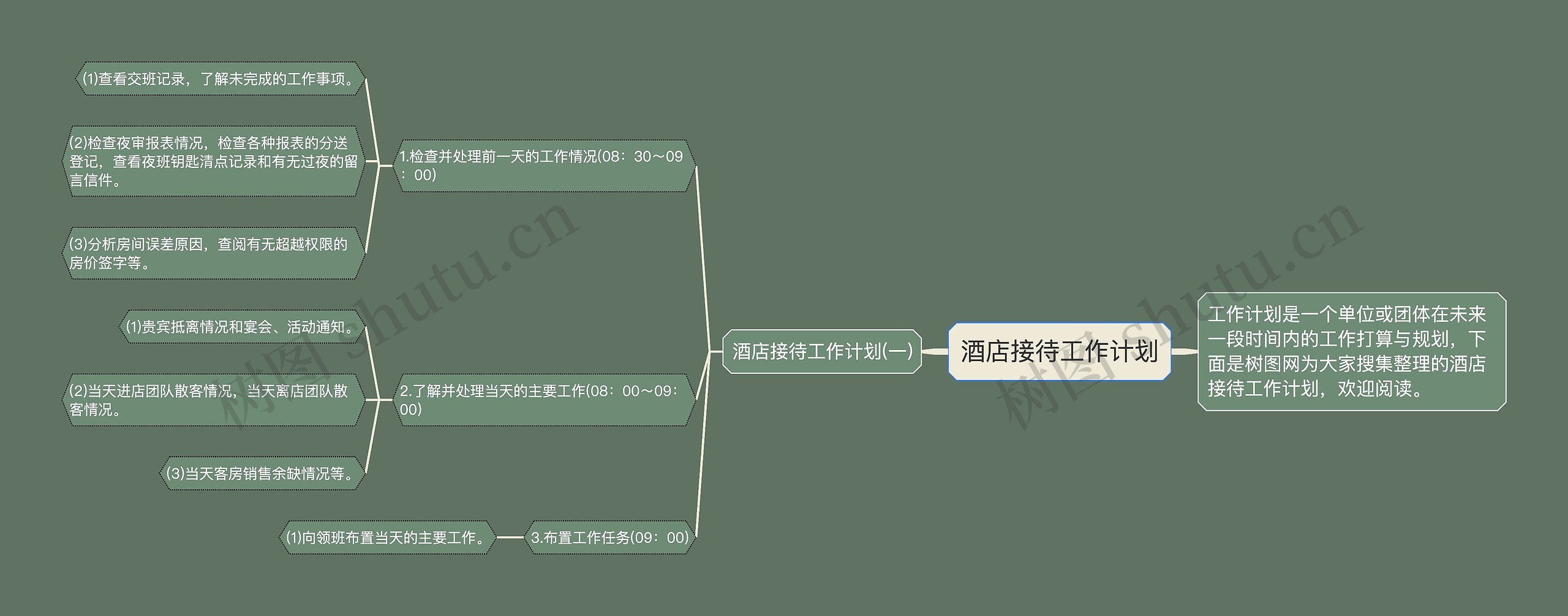 酒店接待工作计划思维导图