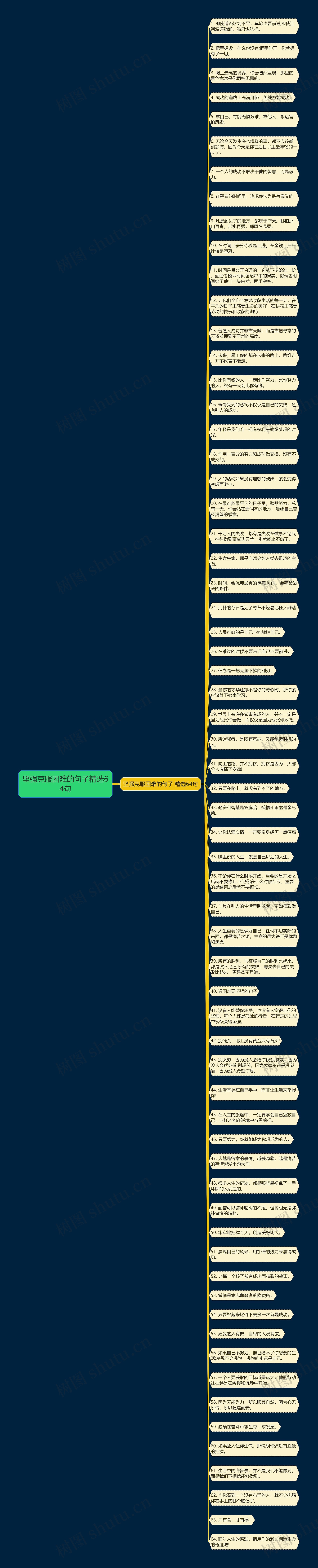 坚强克服困难的句子精选64句思维导图