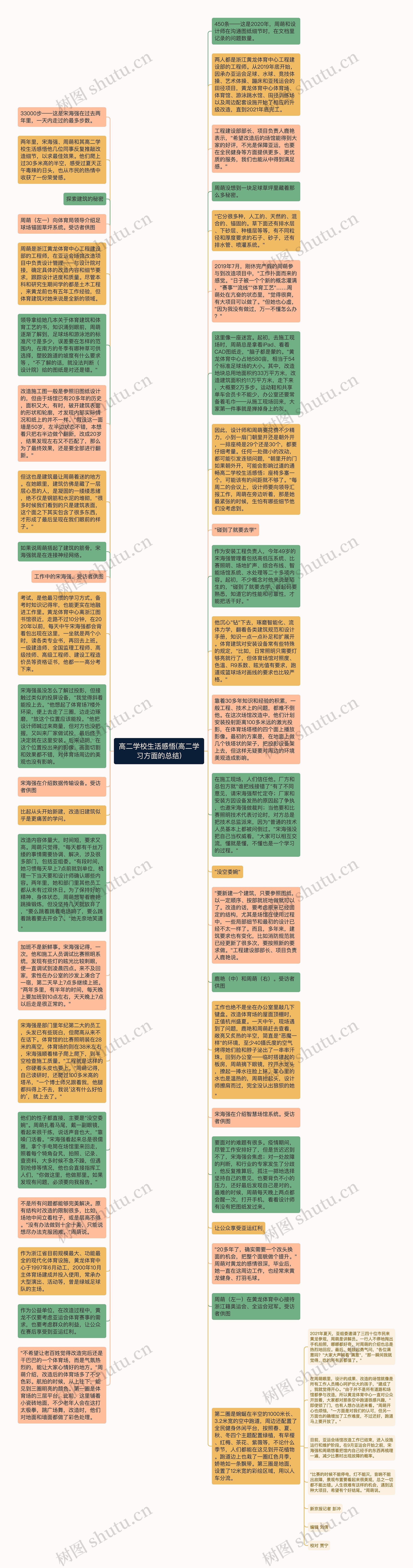 高二学校生活感悟(高二学习方面的总结)思维导图