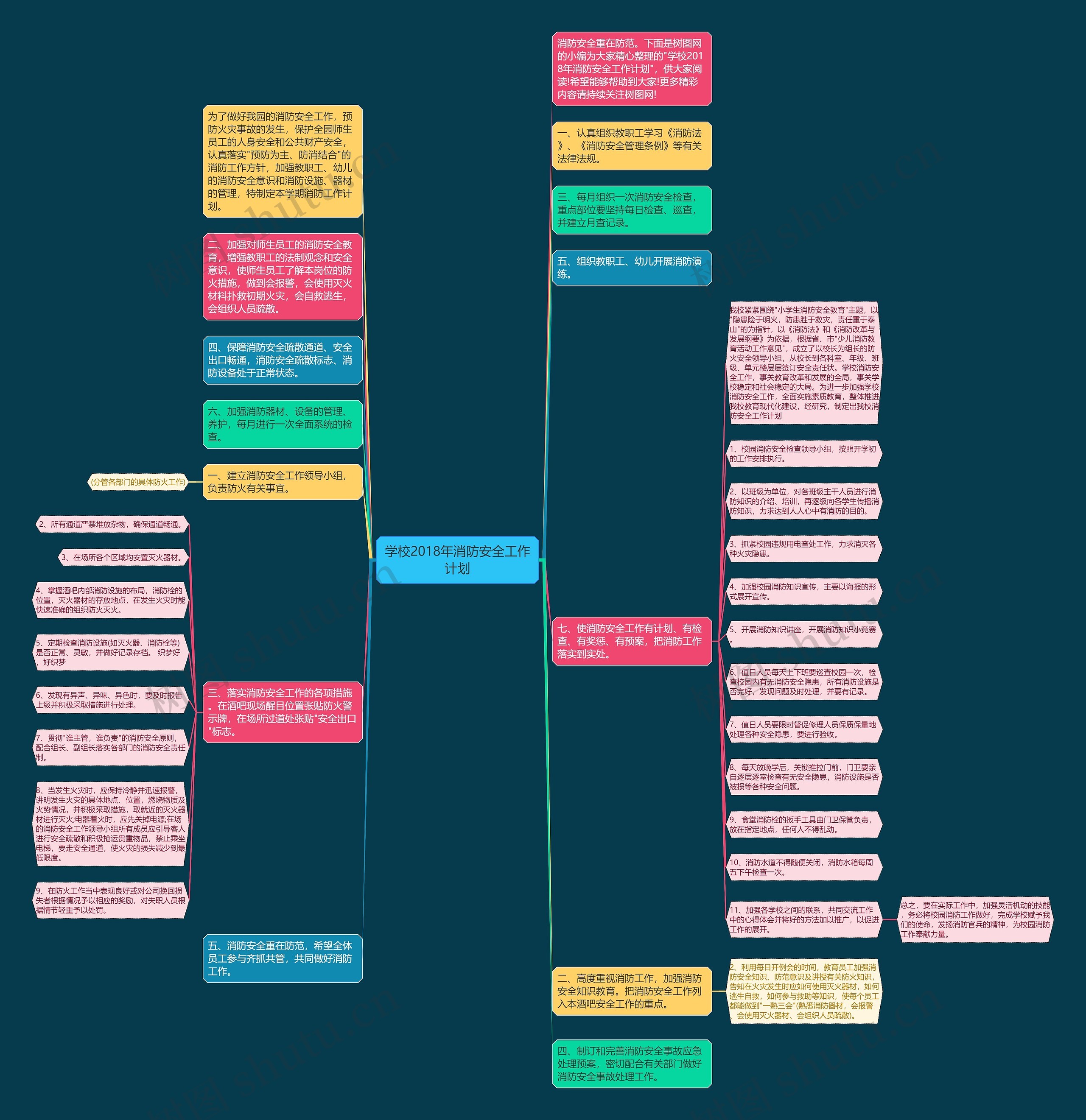 学校2018年消防安全工作计划思维导图