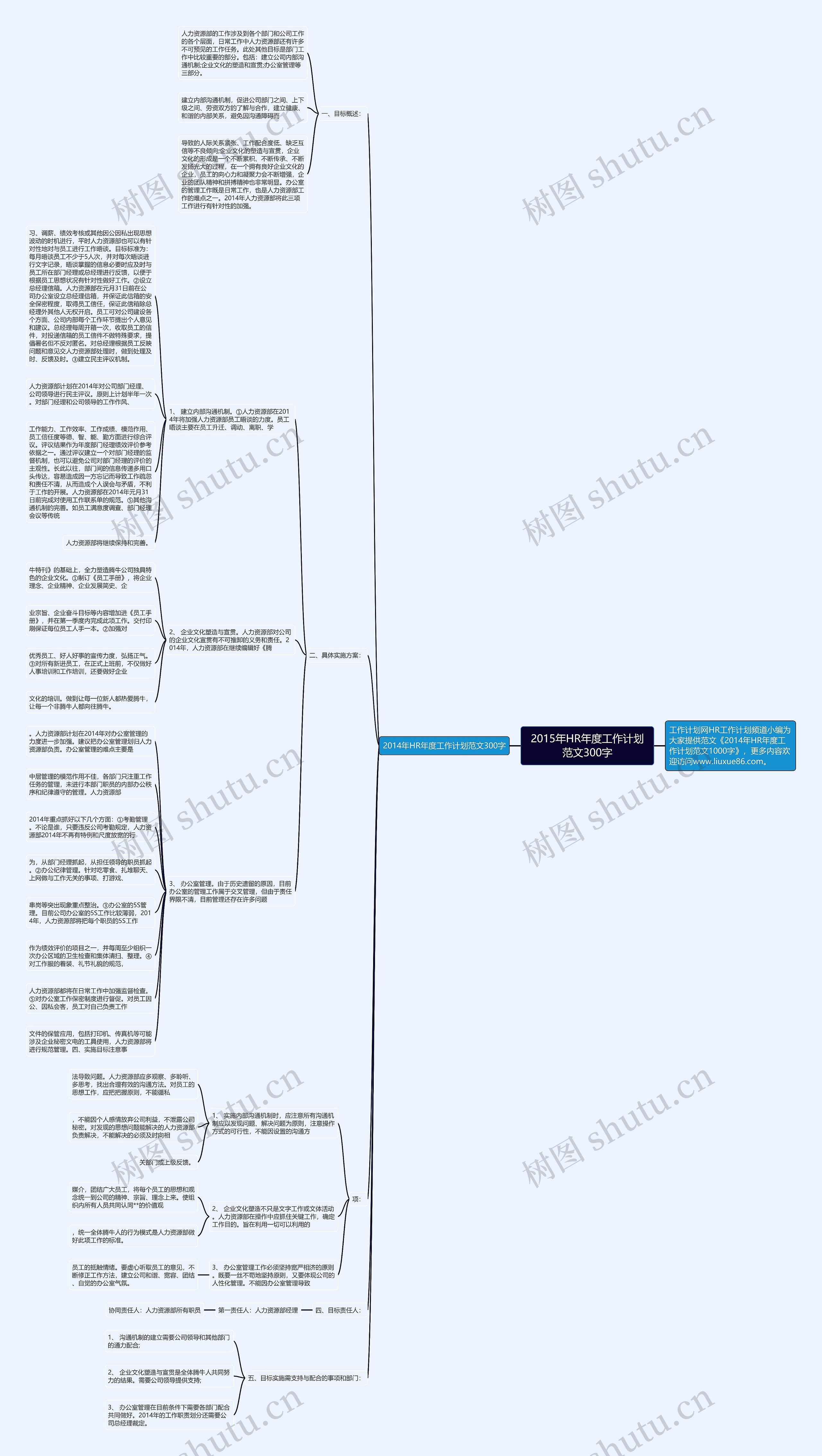 2015年HR年度工作计划范文300字思维导图