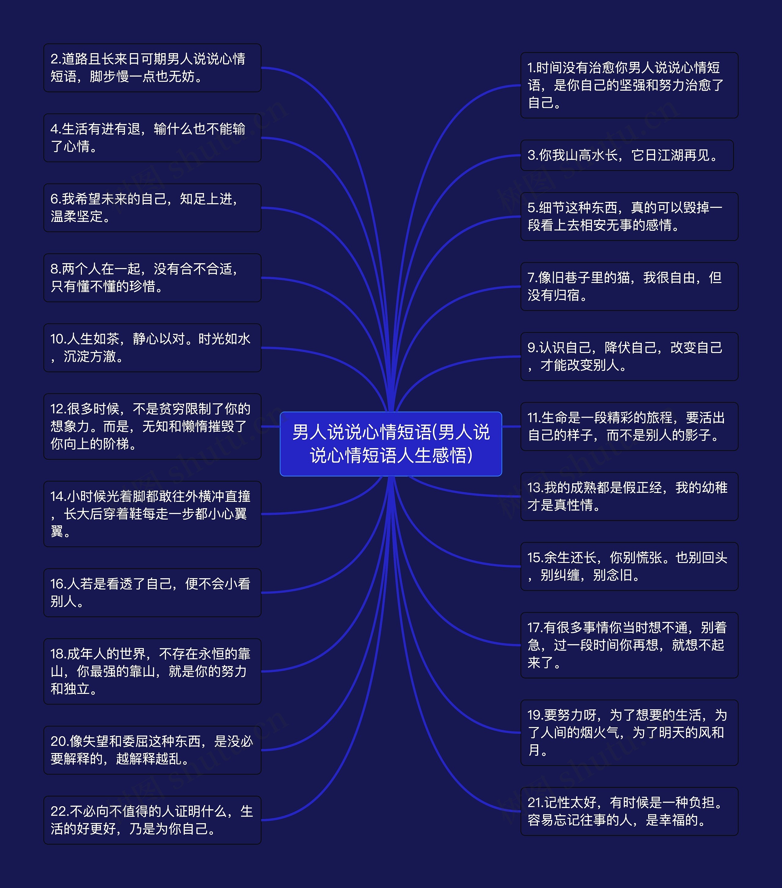 男人说说心情短语(男人说说心情短语人生感悟)思维导图