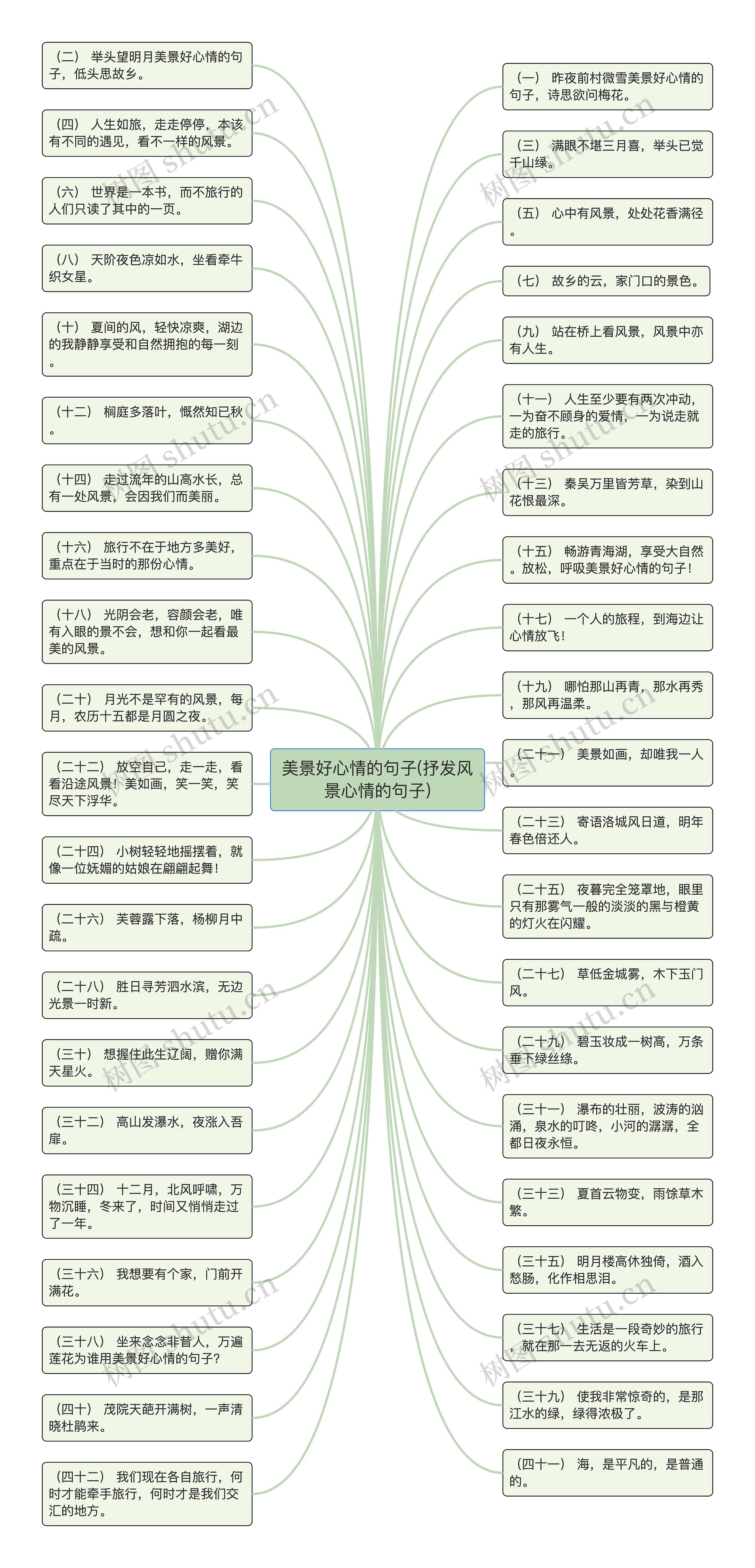 美景好心情的句子(抒发风景心情的句子)思维导图