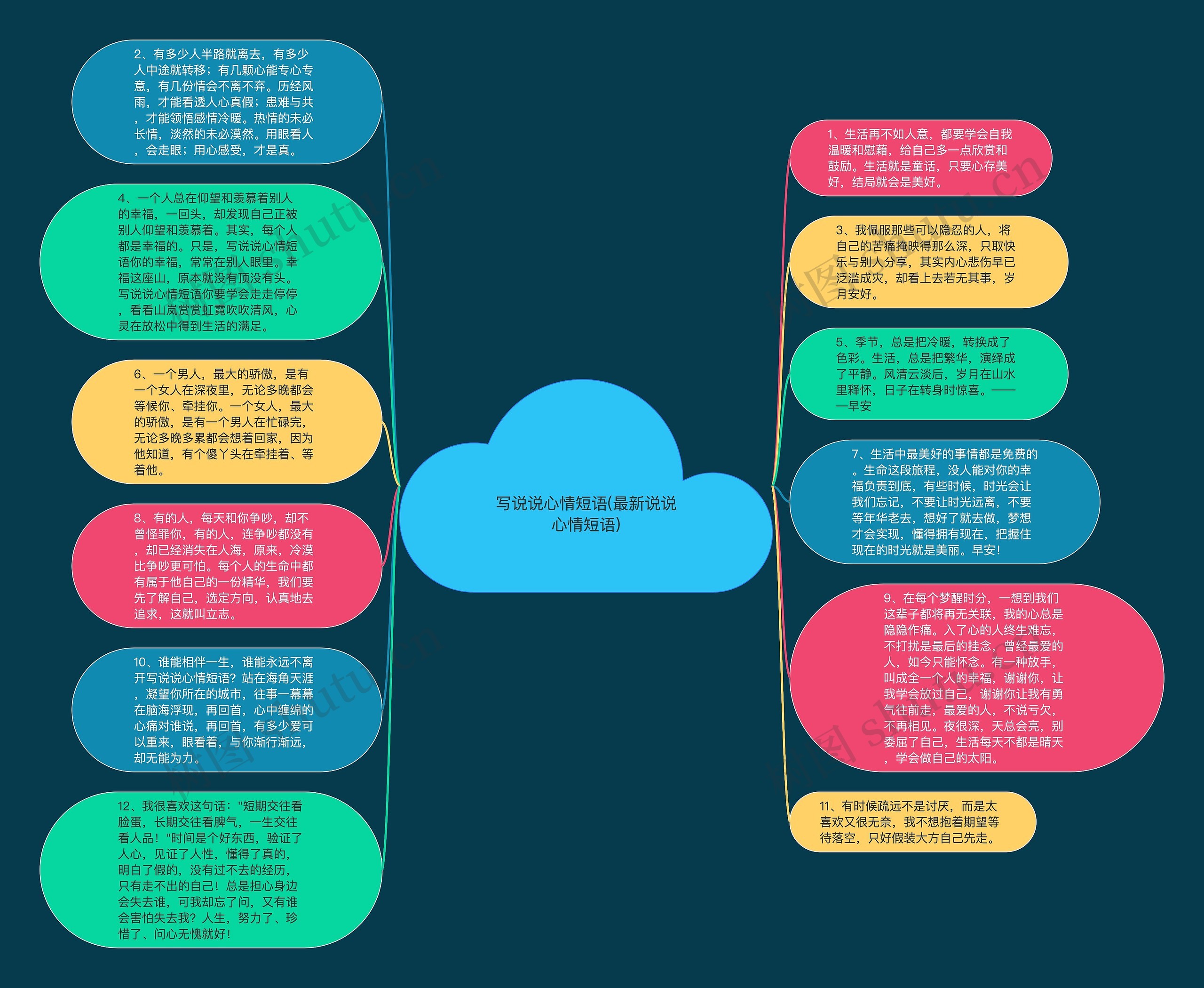 写说说心情短语(最新说说心情短语)思维导图