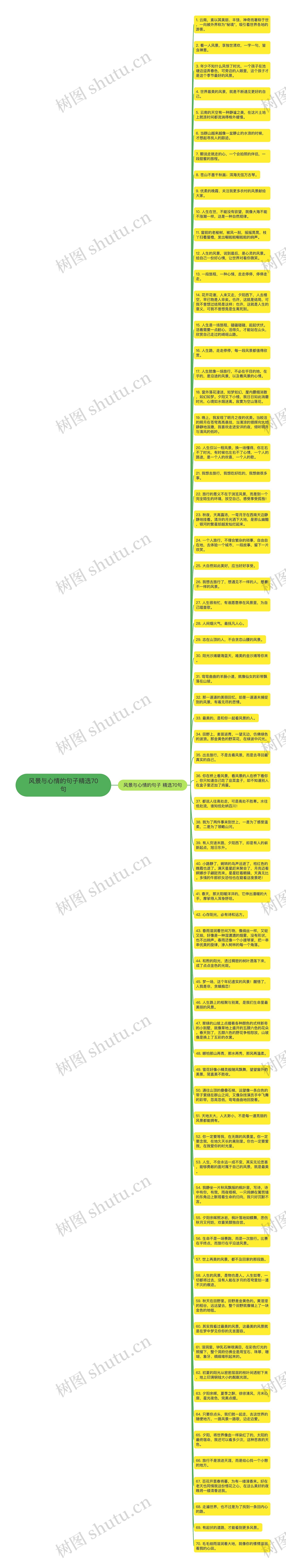 风景与心情的句子精选70句思维导图