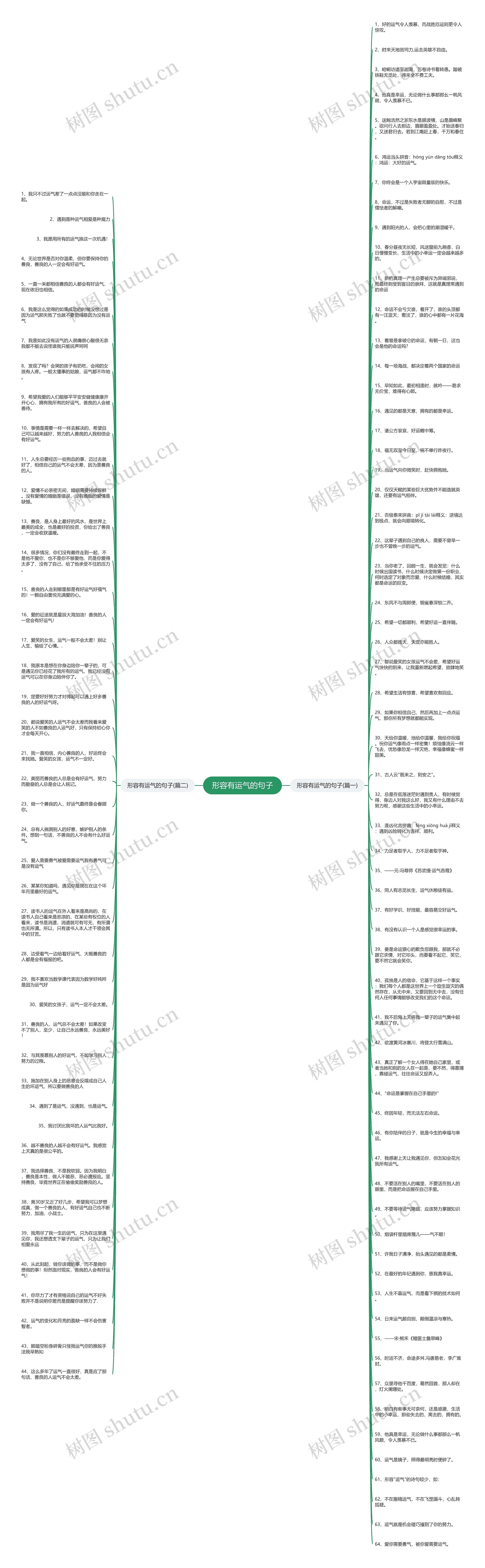 形容有运气的句子思维导图