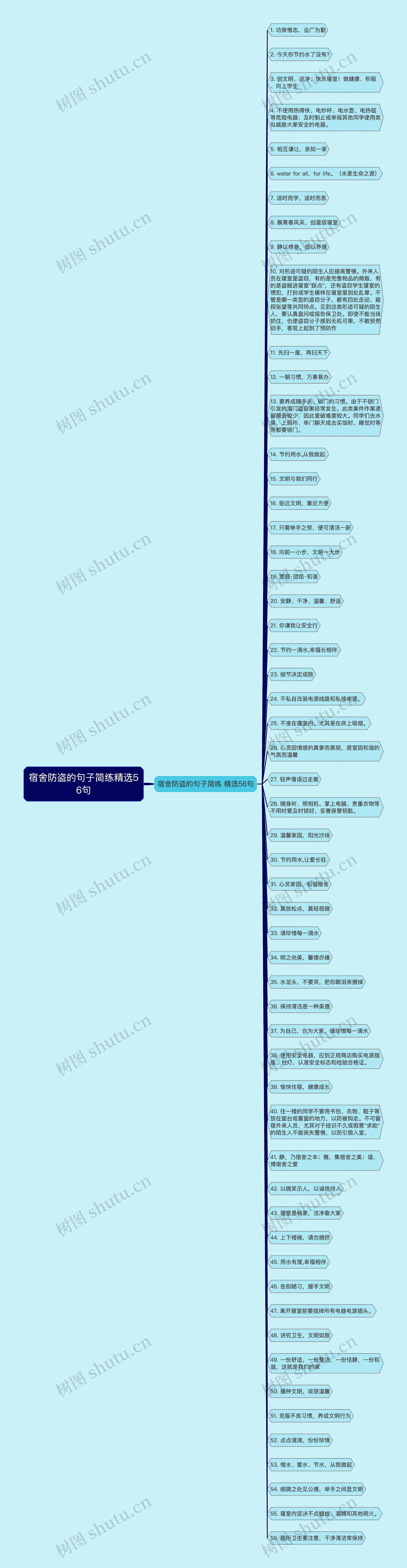 宿舍防盗的句子简练精选56句思维导图